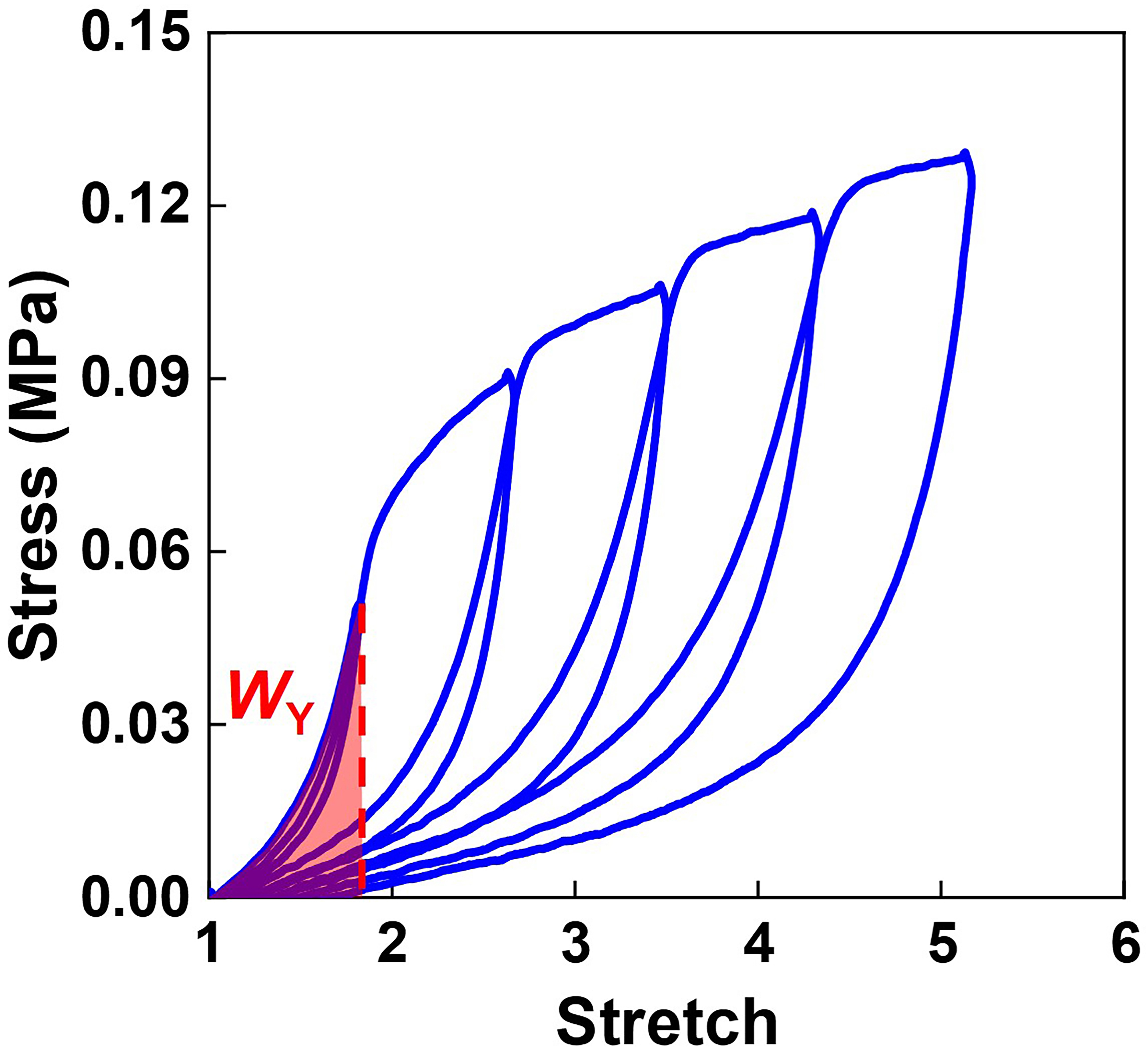 Effect of incision curvature on measuring fracture energy of soft materials