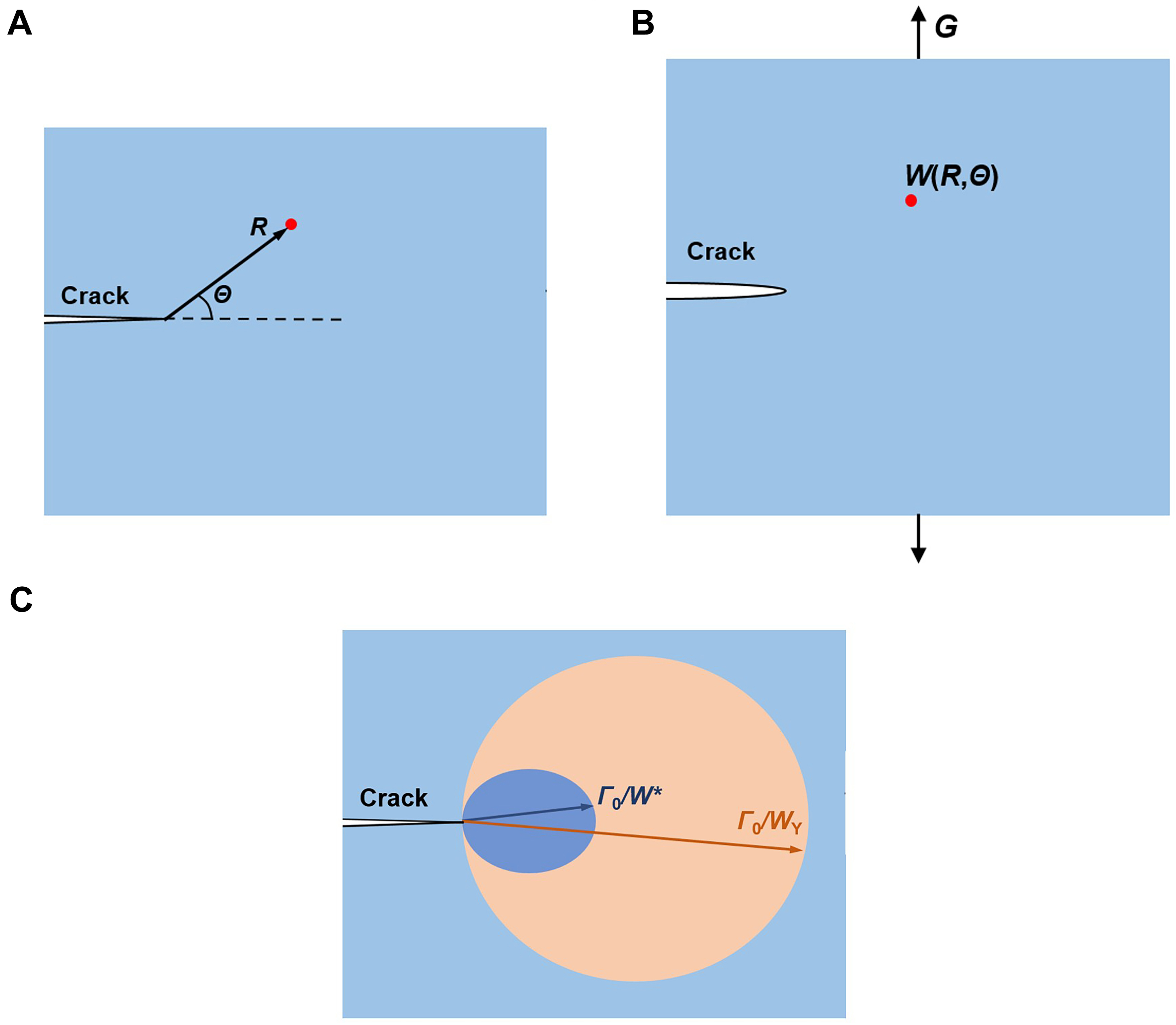 Effect of incision curvature on measuring fracture energy of soft materials