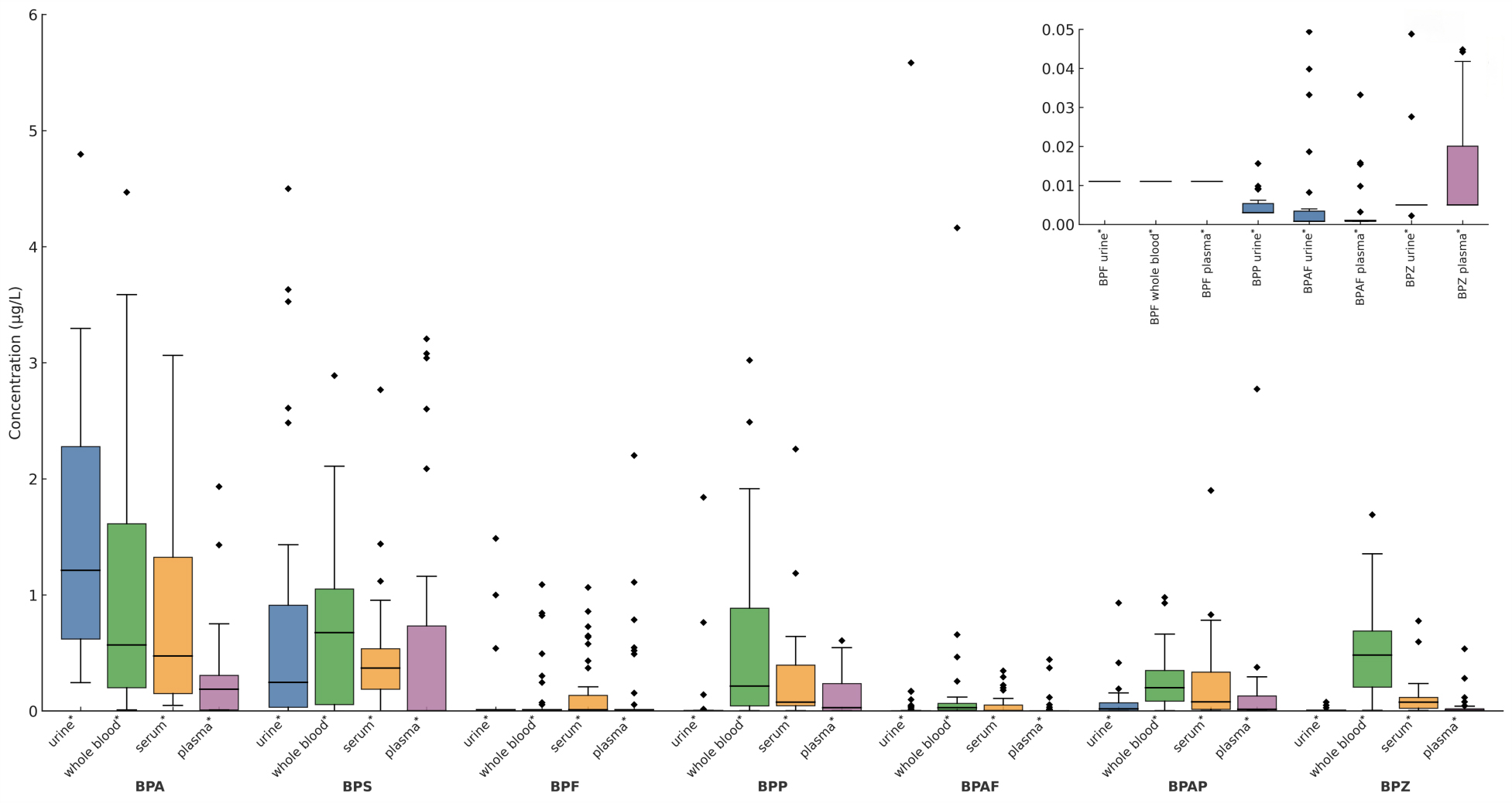 Comparison of bisphenols in human urine, whole blood, serum and plasma: levels, optimal matrix identification and health risk