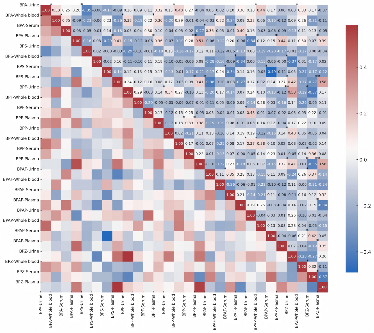 Comparison of bisphenols in human urine, whole blood, serum and plasma: levels, optimal matrix identification and health risk