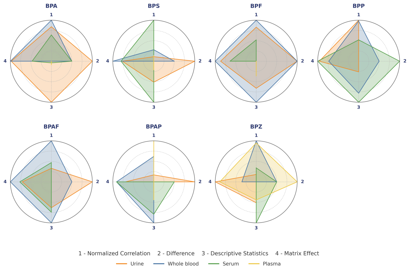 Comparison of bisphenols in human urine, whole blood, serum and plasma: levels, optimal matrix identification and health risk