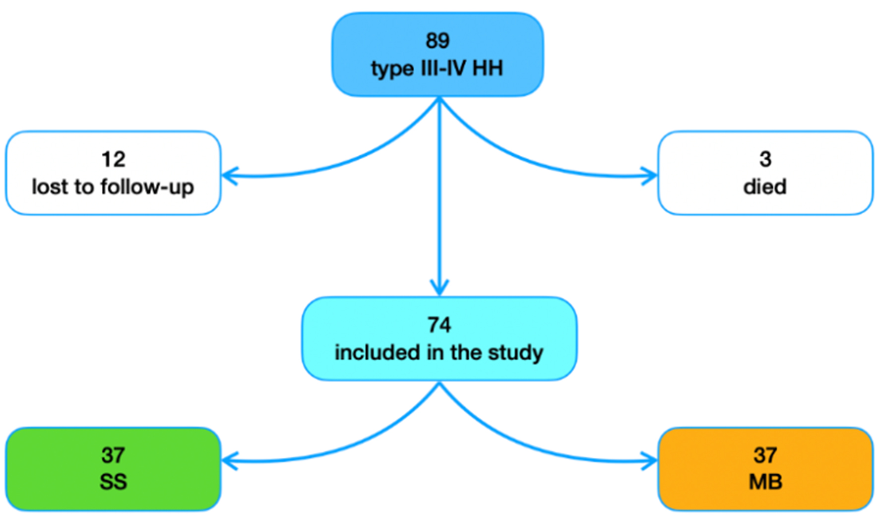 Mesh-reinforced cruroplasty for type III-IV hiatus hernia repair: a single-center experience using the Patient-Tailored Algorithm