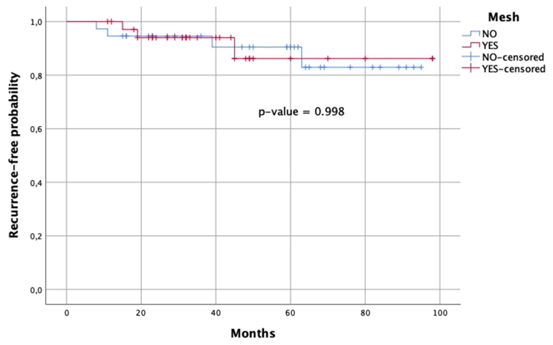 Mesh-reinforced cruroplasty for type III-IV hiatus hernia repair: a single-center experience using the Patient-Tailored Algorithm