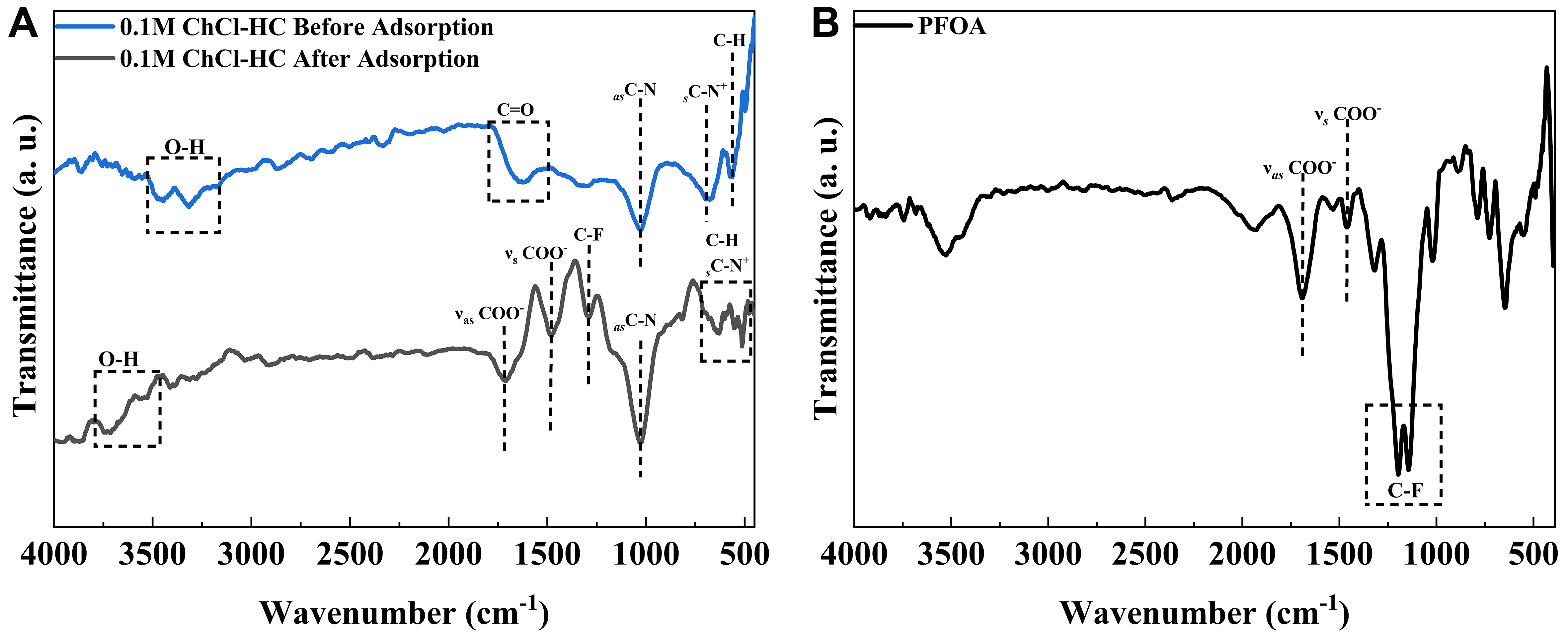 Choline chloride-modified hydrochar from organic waste for the removal of PFOA from aqueous matrices: feasibility, isotherm, and kinetic studies