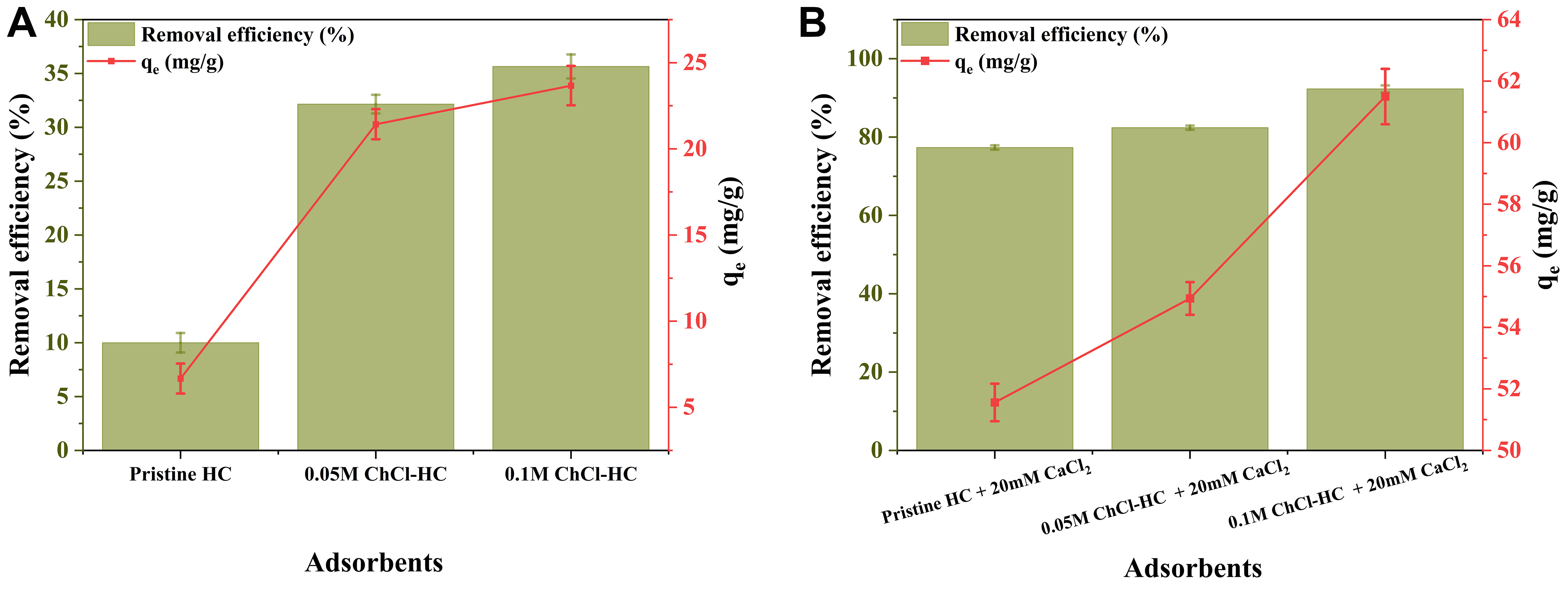 Choline chloride-modified hydrochar from organic waste for the removal of PFOA from aqueous matrices: feasibility, isotherm, and kinetic studies