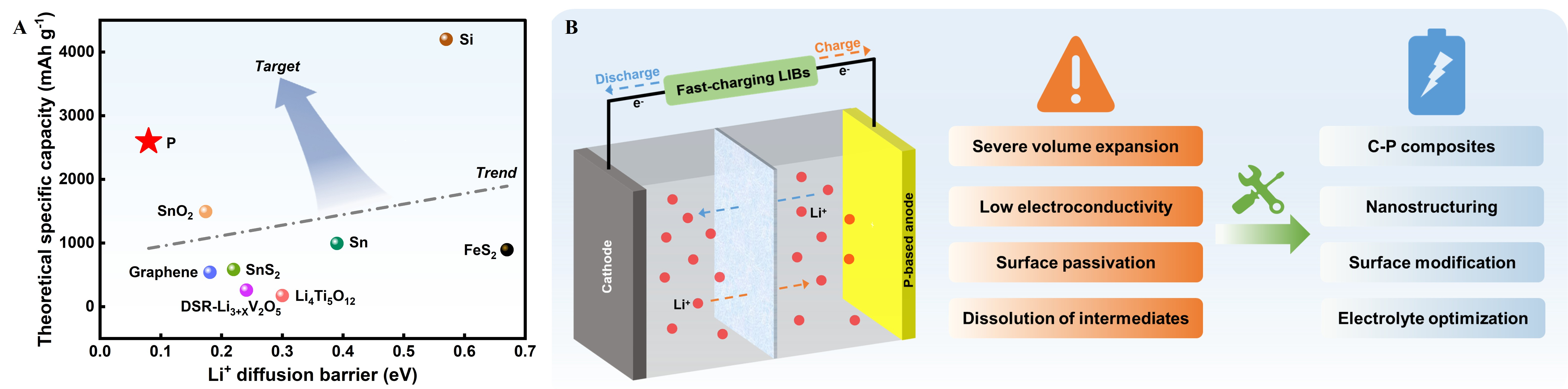 Phosphorus-based anodes for fast-charging lithium-ion batteries: advances, challenges and prospects