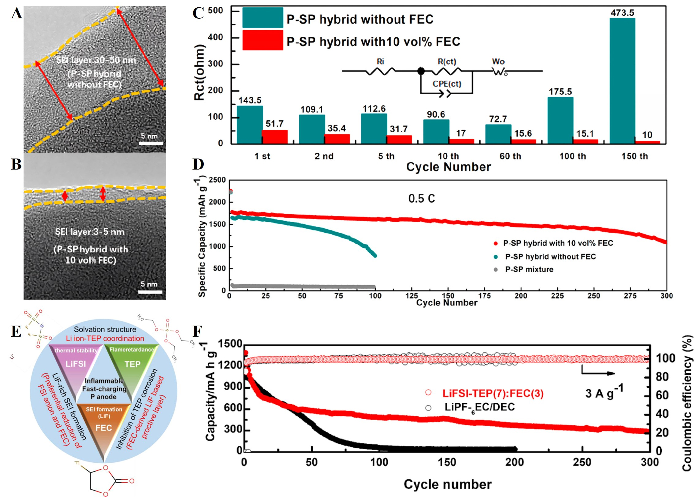 Phosphorus-based anodes for fast-charging lithium-ion batteries: advances, challenges and prospects
