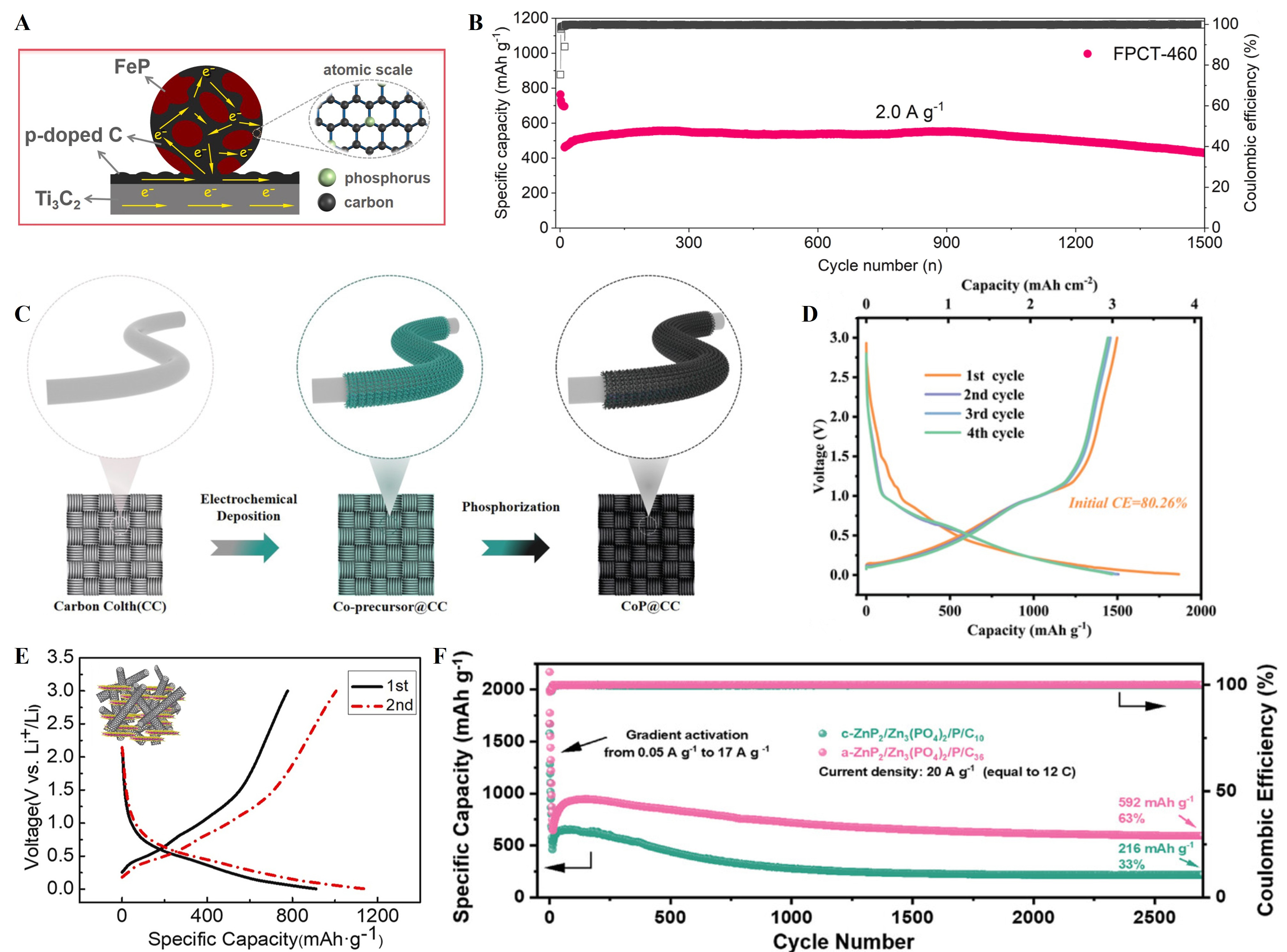 Phosphorus-based anodes for fast-charging lithium-ion batteries: advances, challenges and prospects
