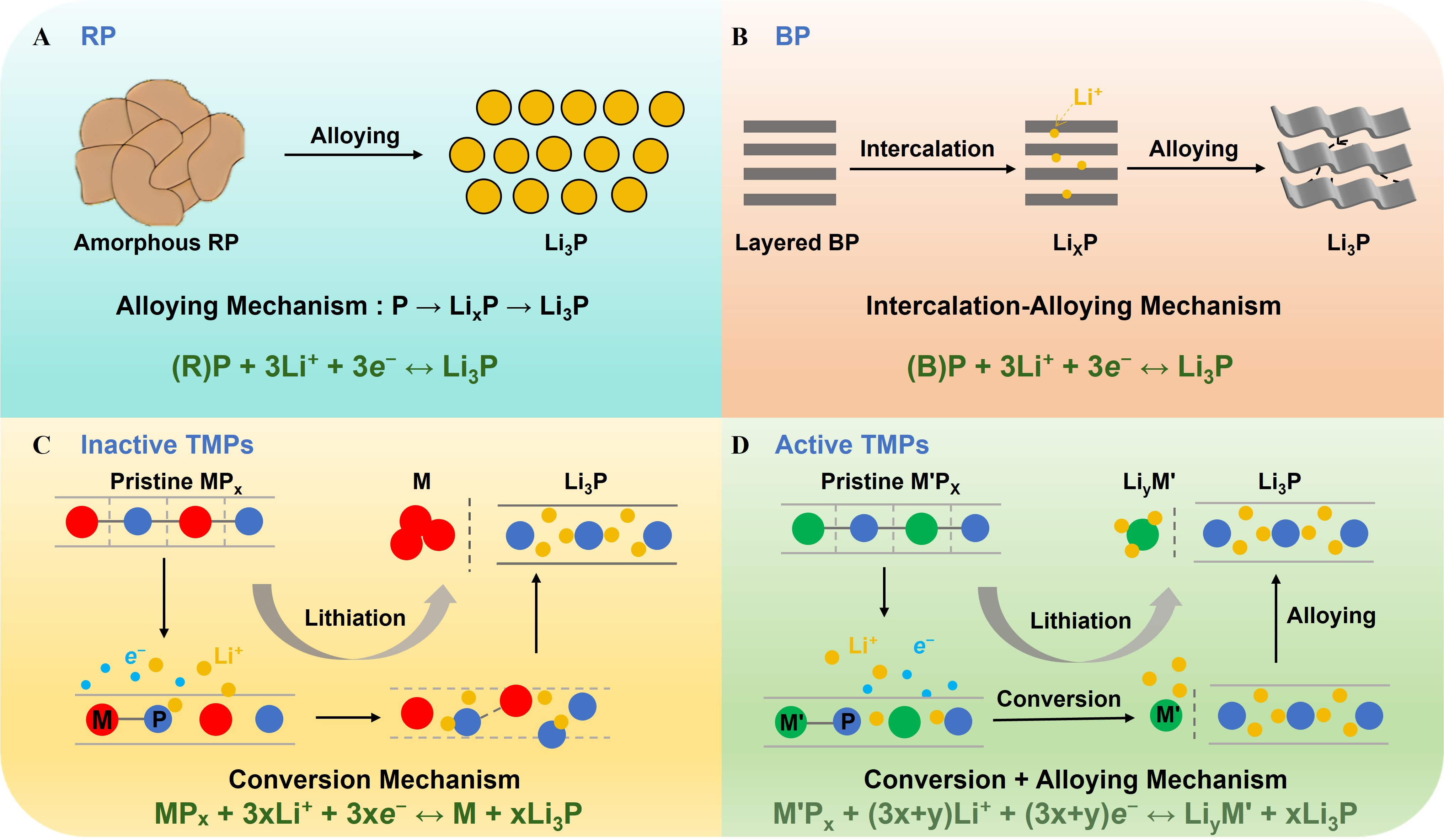 Phosphorus-based anodes for fast-charging lithium-ion batteries: advances, challenges and prospects