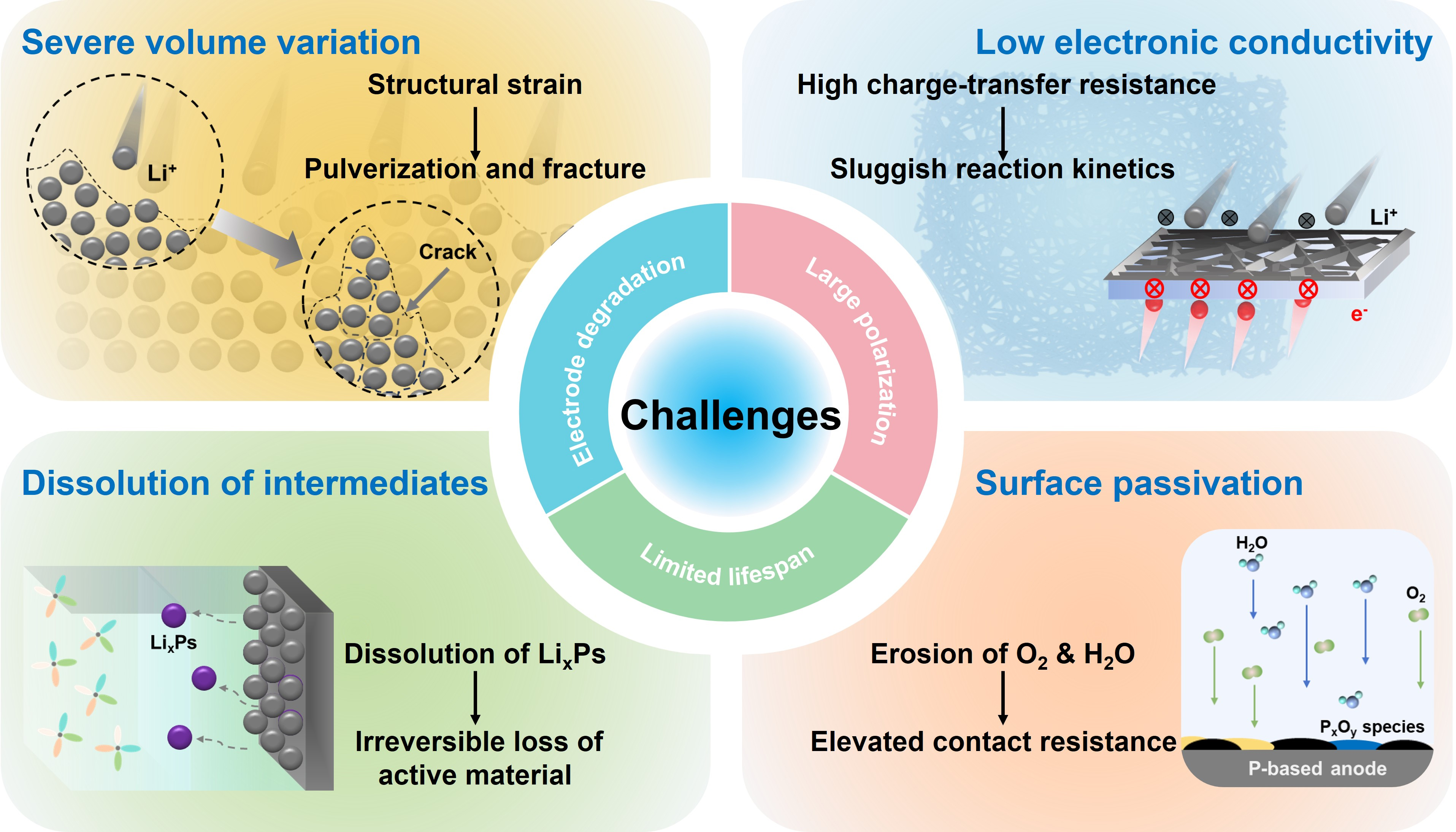 Phosphorus-based anodes for fast-charging lithium-ion batteries: advances, challenges and prospects