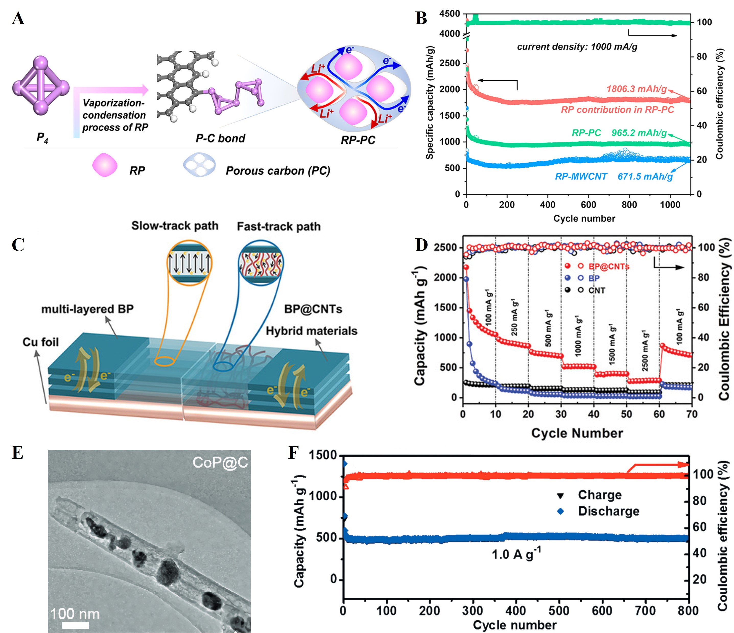 Phosphorus-based anodes for fast-charging lithium-ion batteries: advances, challenges and prospects