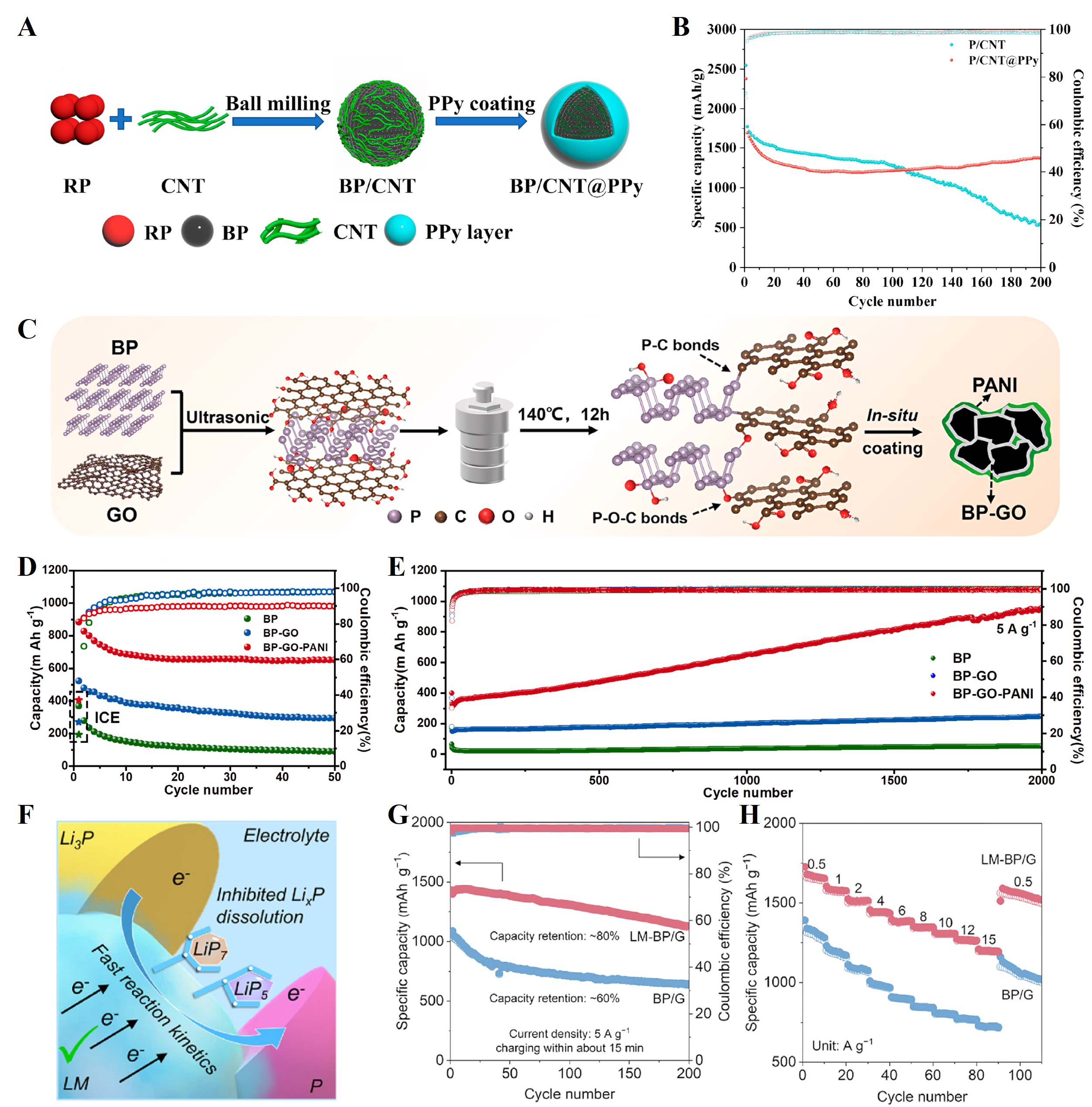 Phosphorus-based anodes for fast-charging lithium-ion batteries: advances, challenges and prospects