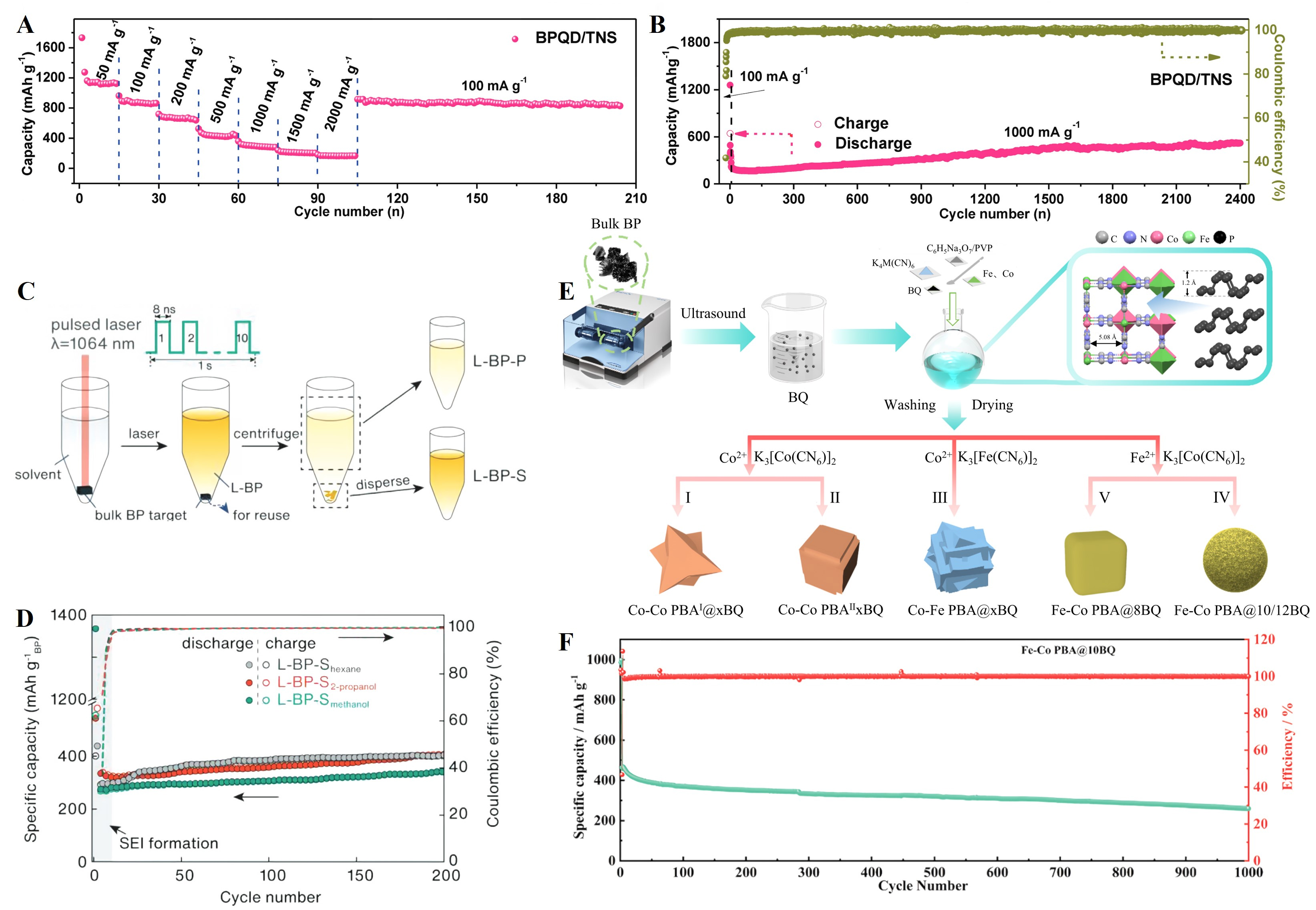 Phosphorus-based anodes for fast-charging lithium-ion batteries: advances, challenges and prospects