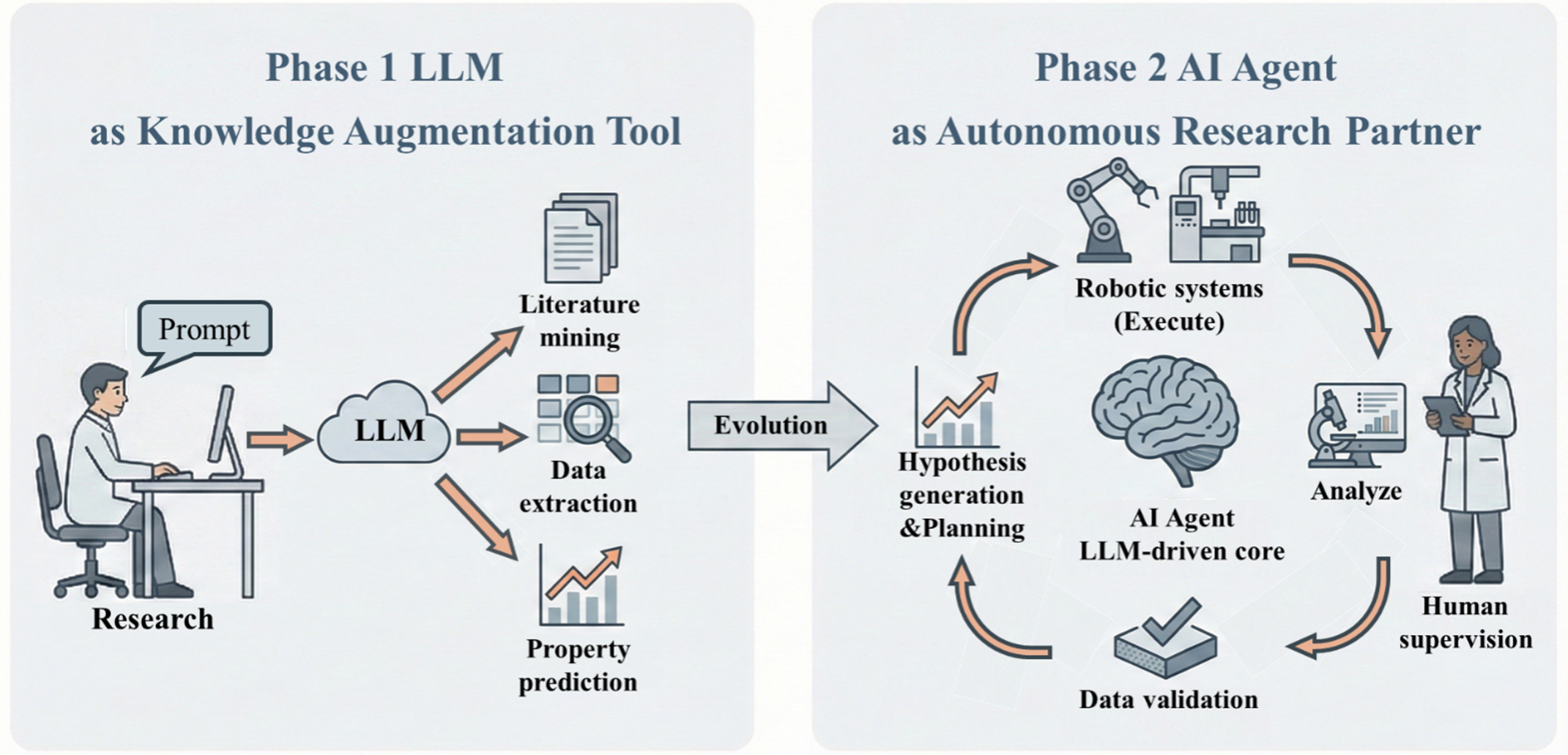 From large language models to AI agents in energy materials research: enabling discovery, design, and automation
