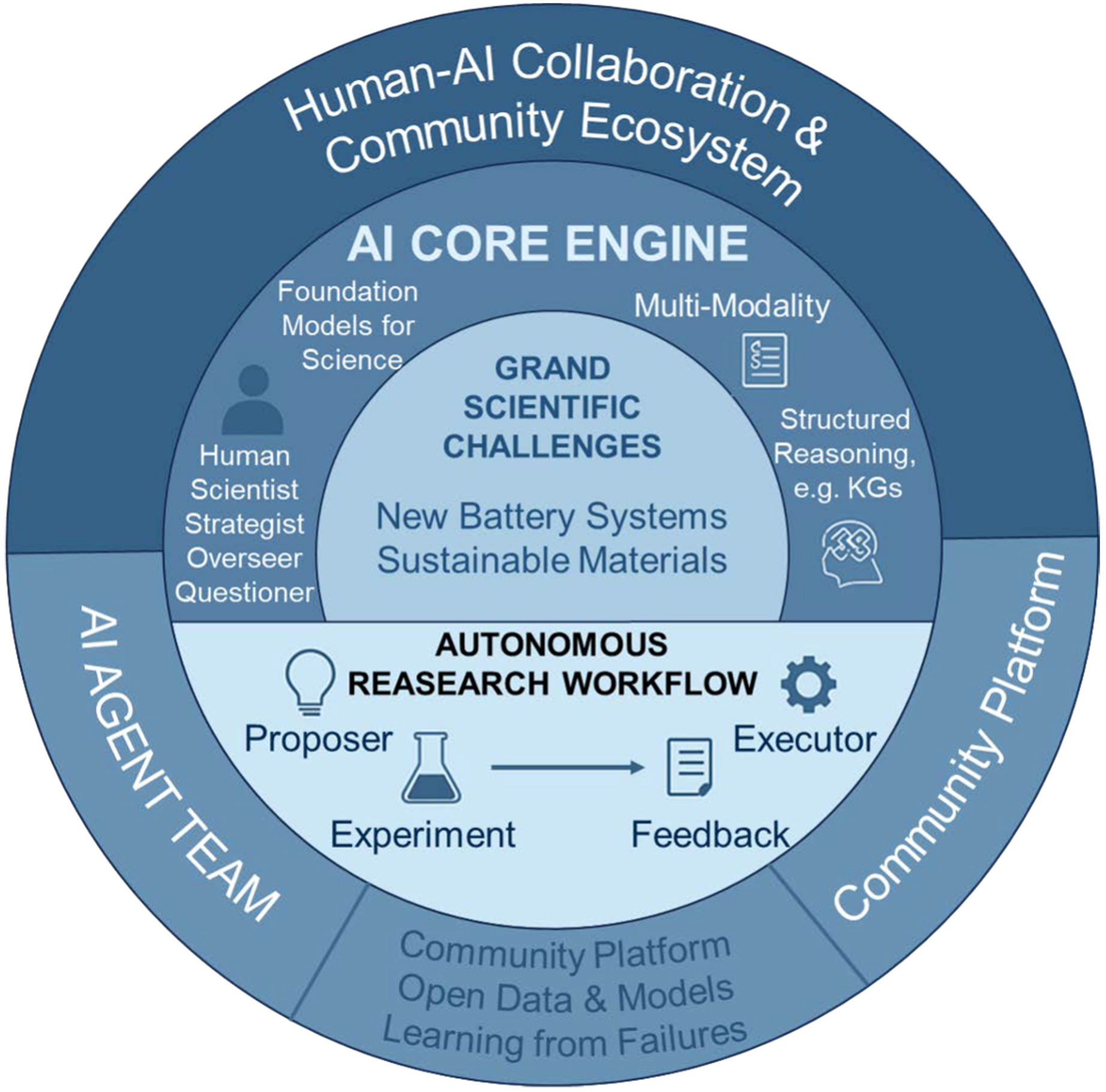 From large language models to AI agents in energy materials research: enabling discovery, design, and automation