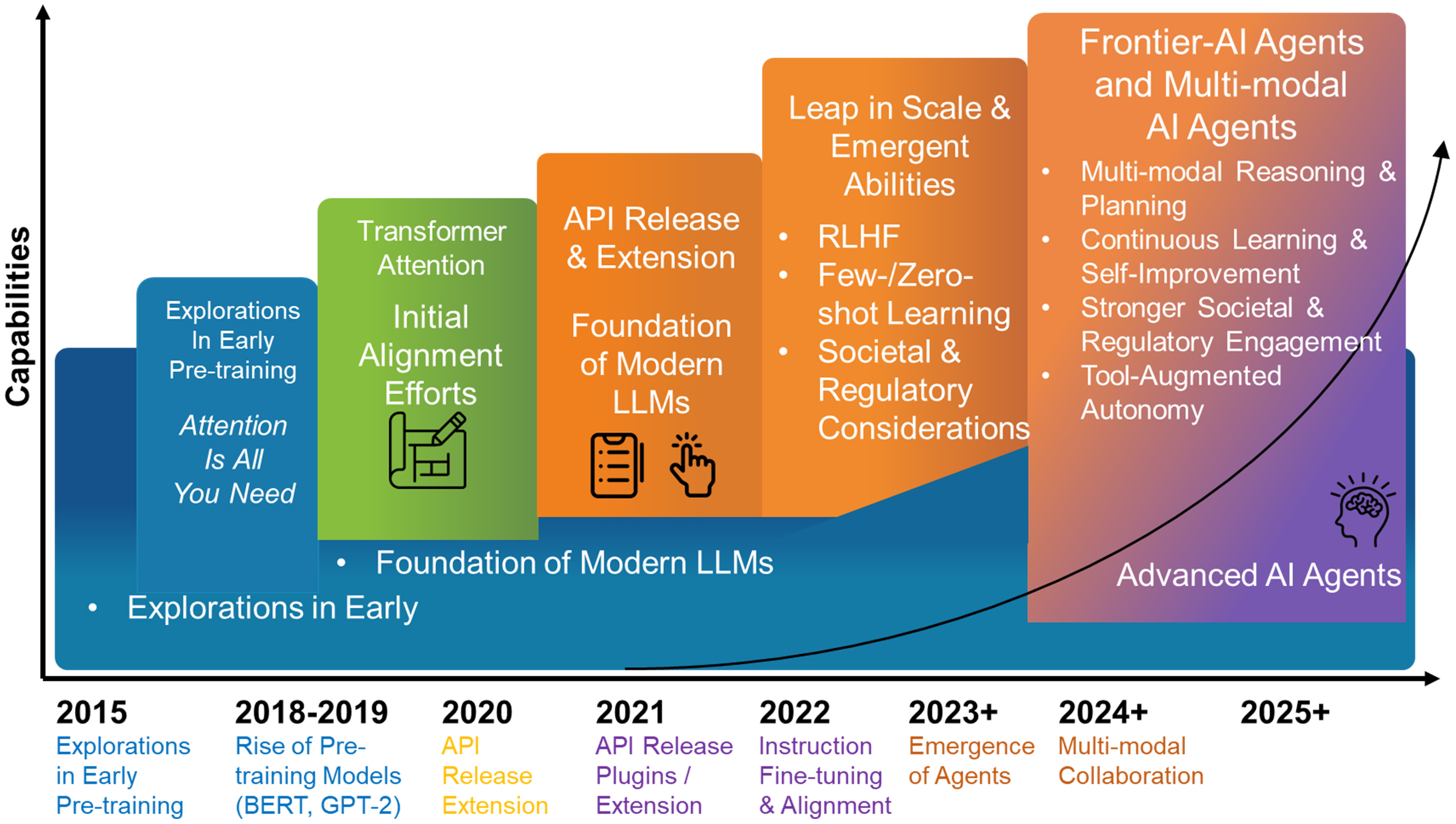 From large language models to AI agents in energy materials research: enabling discovery, design, and automation