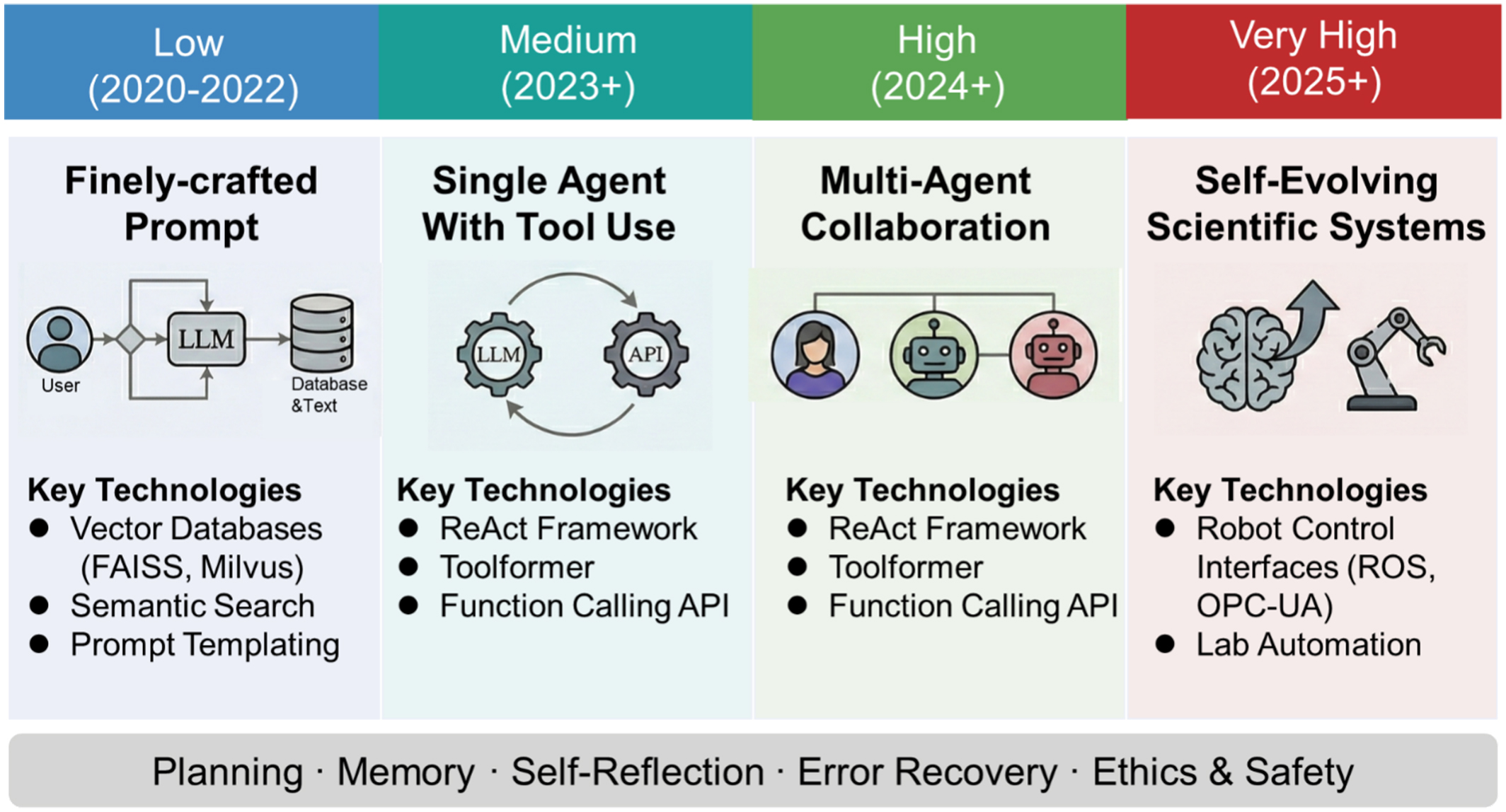 From large language models to AI agents in energy materials research: enabling discovery, design, and automation