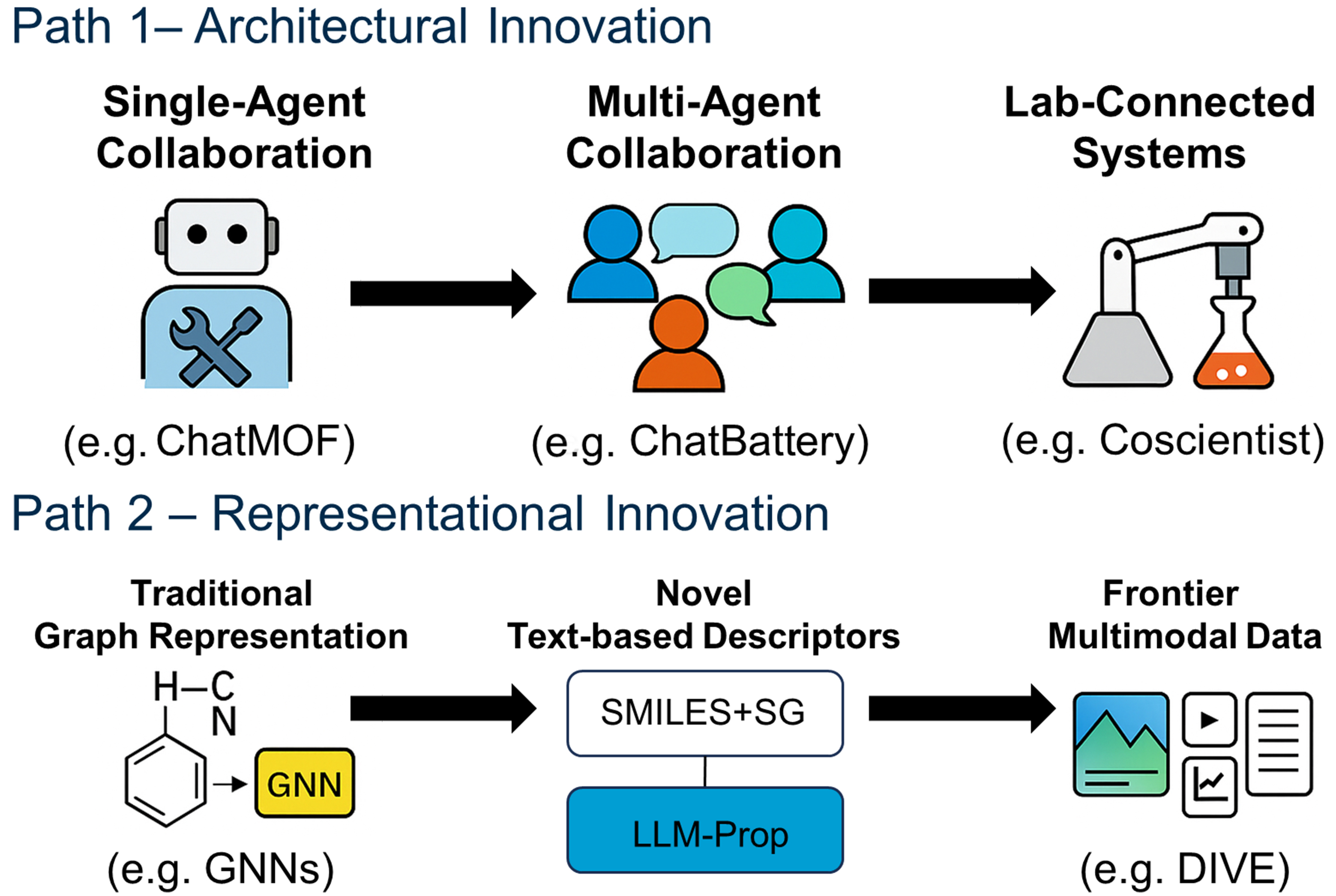 From large language models to AI agents in energy materials research: enabling discovery, design, and automation