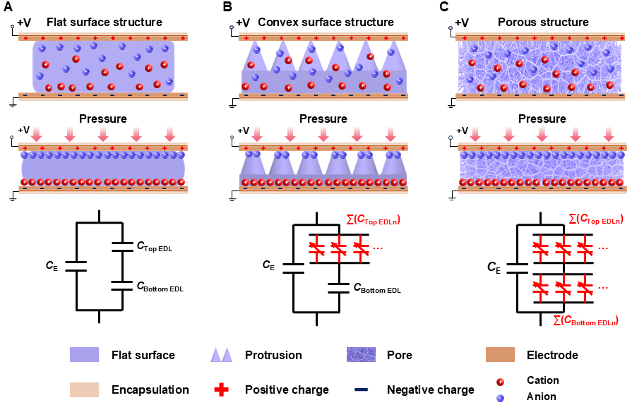 Flexible iontronic pressure sensing technology: advanced structural ionic layer