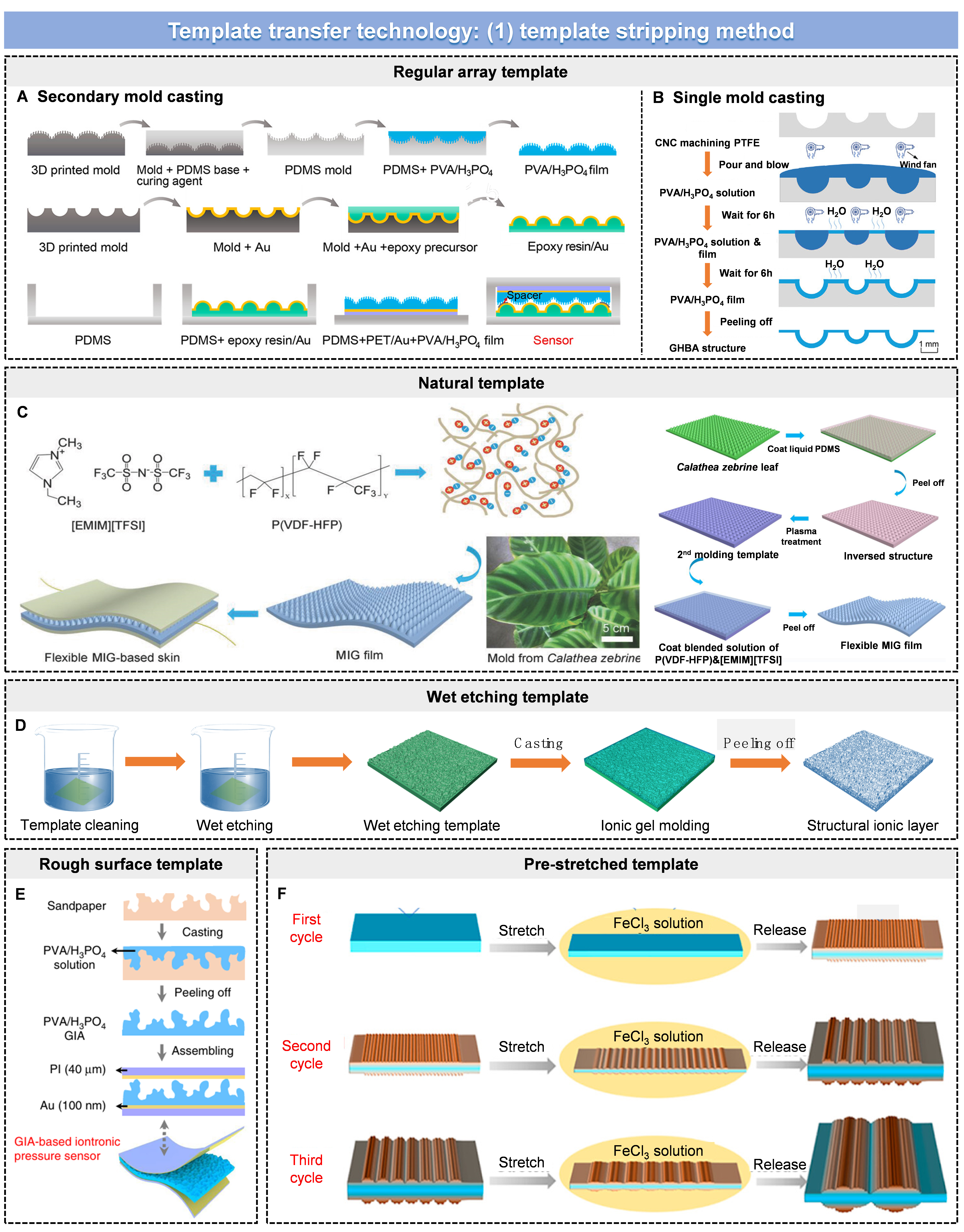 Flexible iontronic pressure sensing technology: advanced structural ionic layer