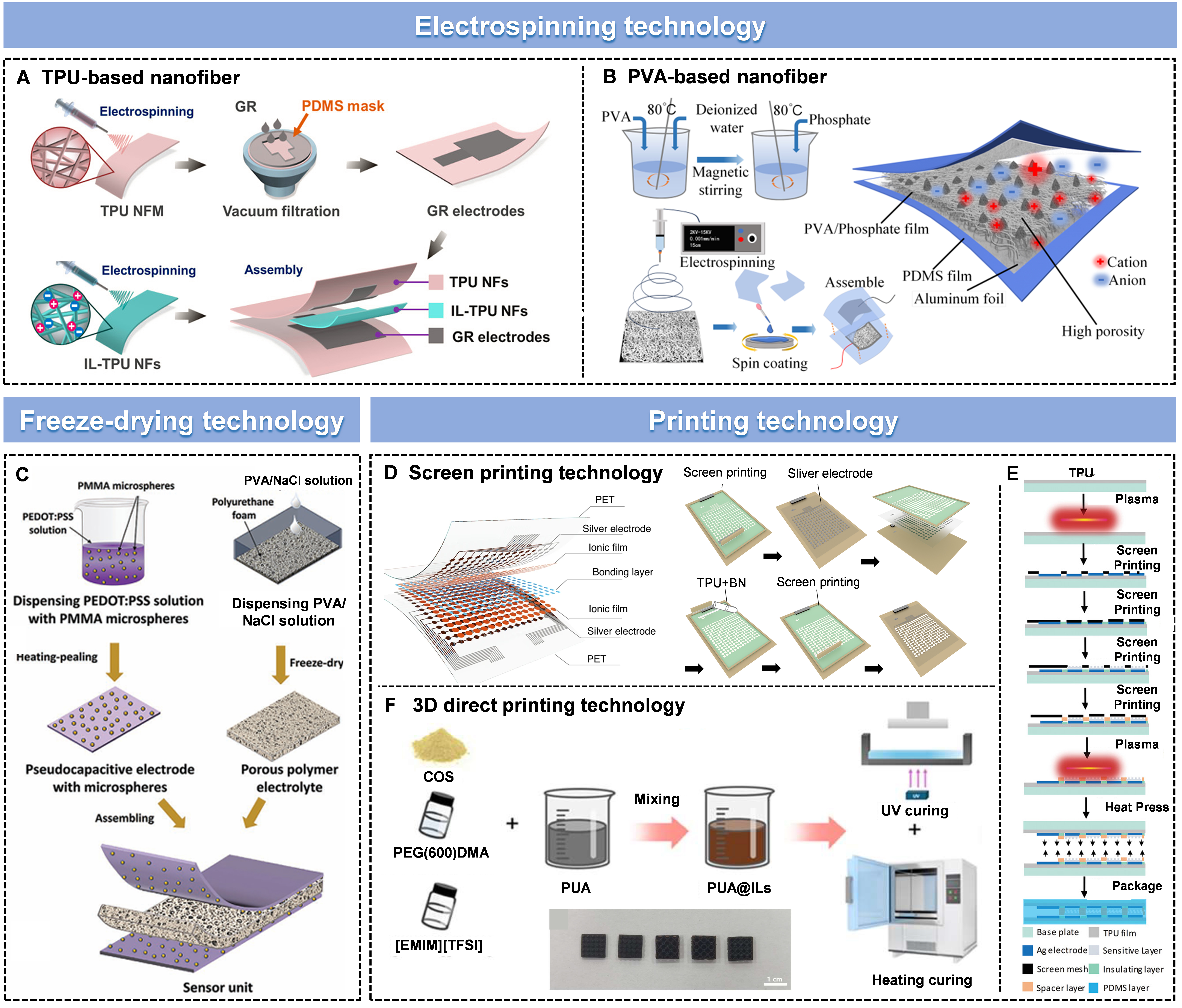 Flexible iontronic pressure sensing technology: advanced structural ionic layer