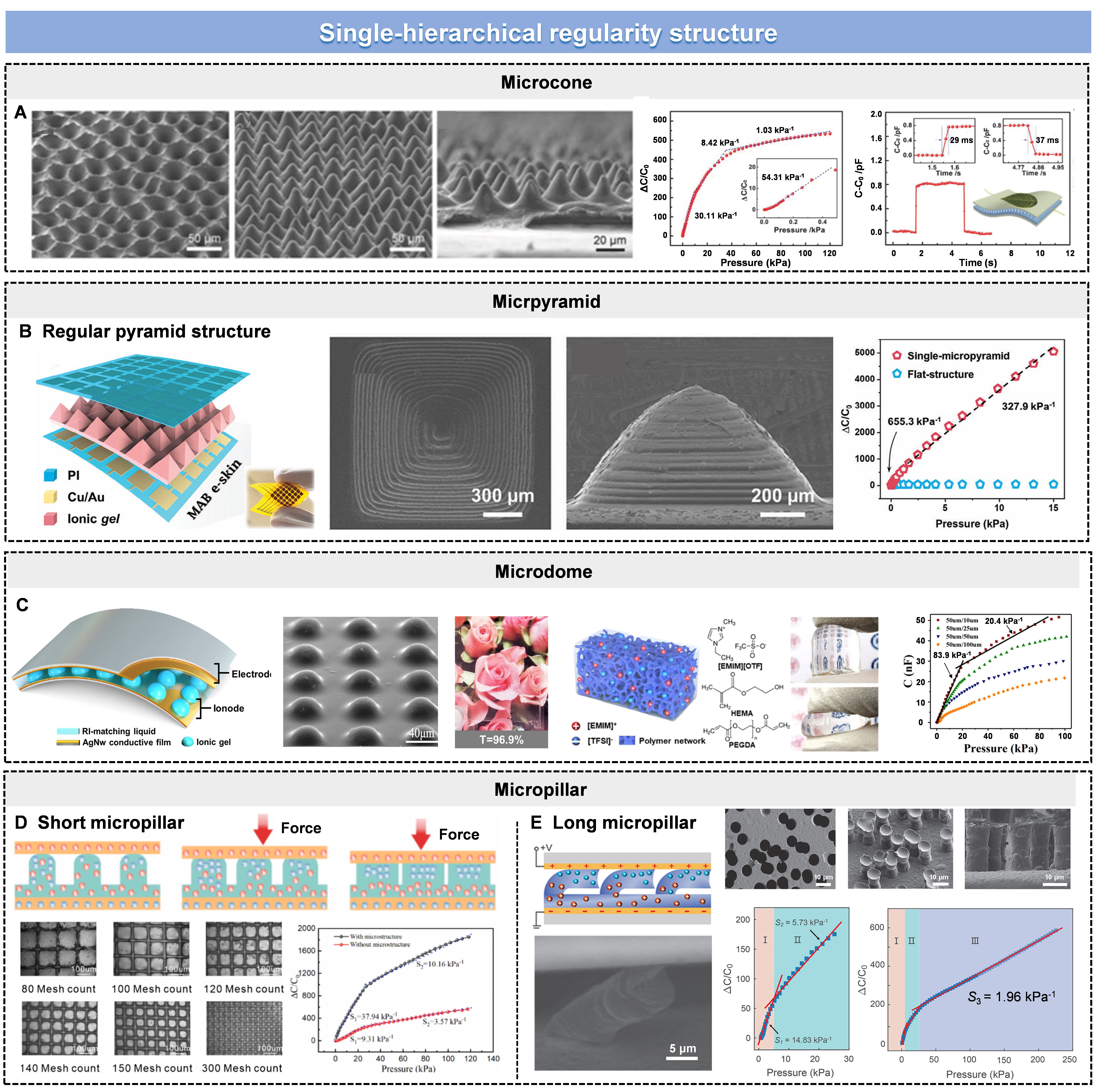 Flexible iontronic pressure sensing technology: advanced structural ionic layer
