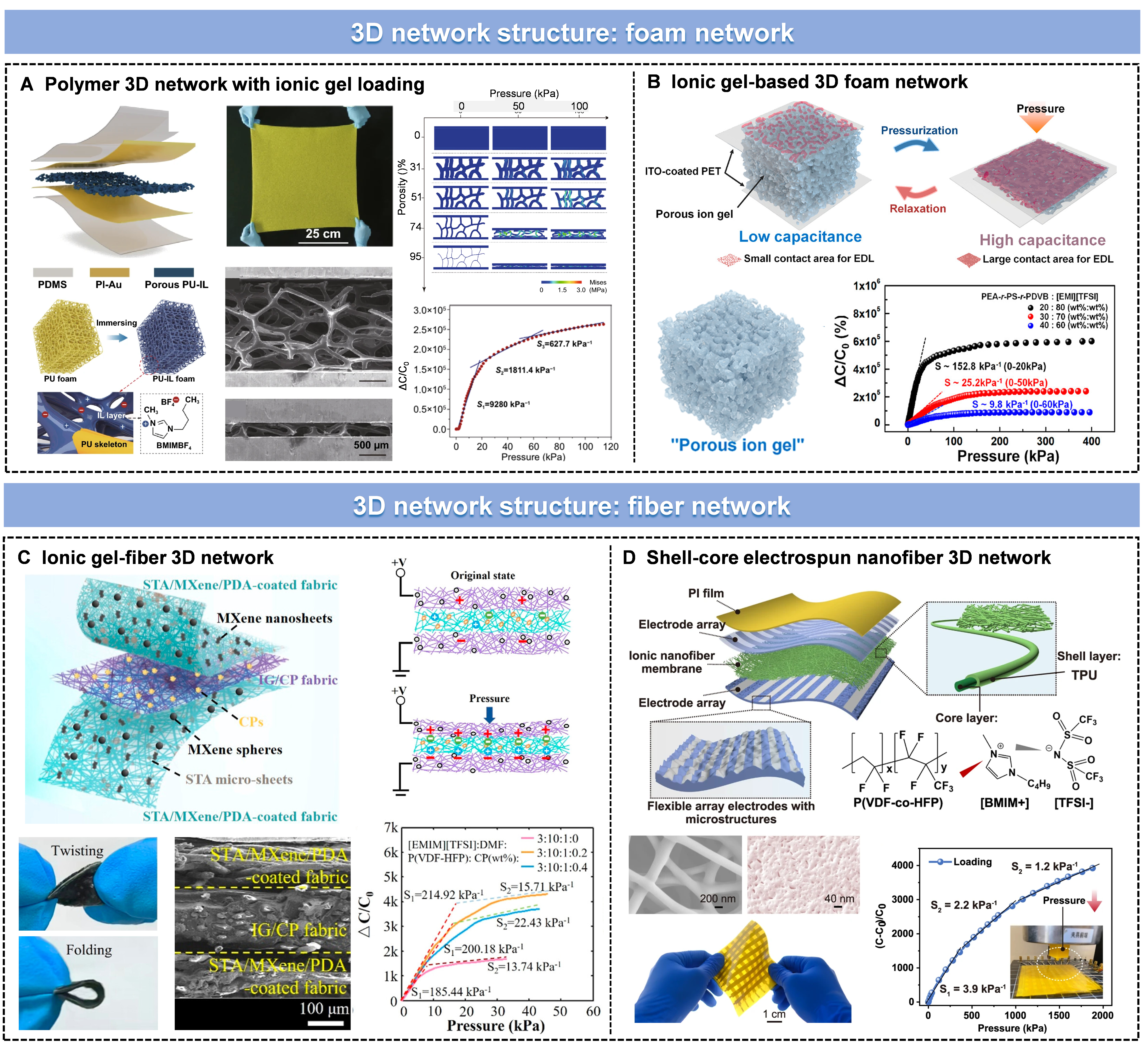 Flexible iontronic pressure sensing technology: advanced structural ionic layer