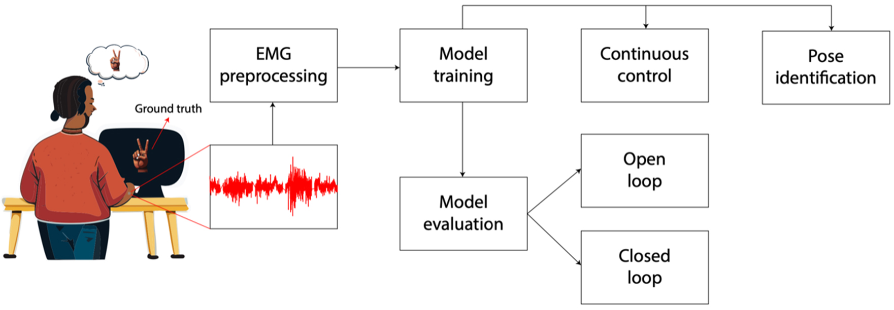 Machine learning for Regenerative Peripheral Nerve Interface-based prosthetic control: current applications and clinical translation