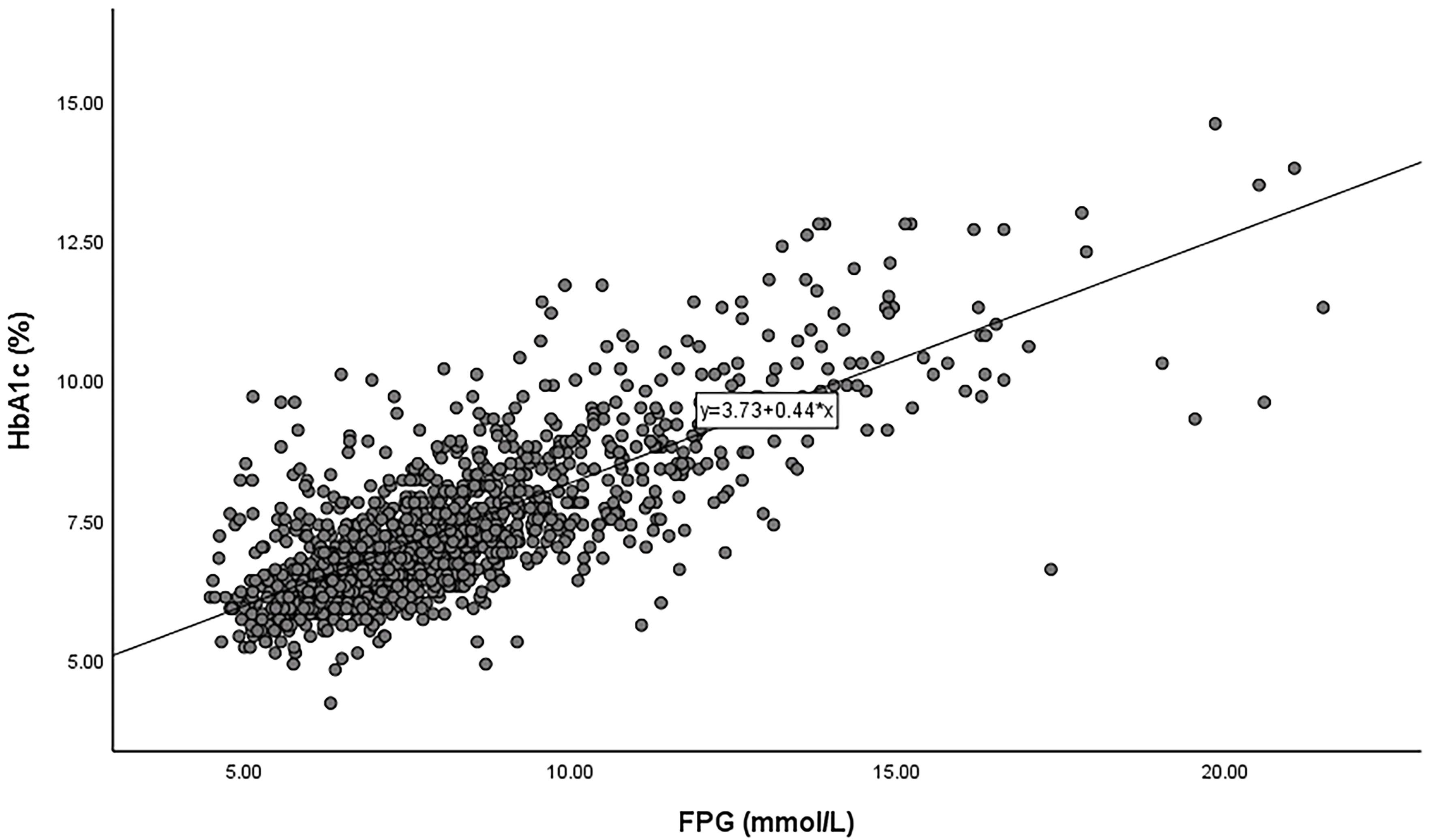 The effects of glycated hemoglobin and body mass index on the relationship between the hemoglobin glycation index and the hypoglycemia risk: a moderated mediation analysis