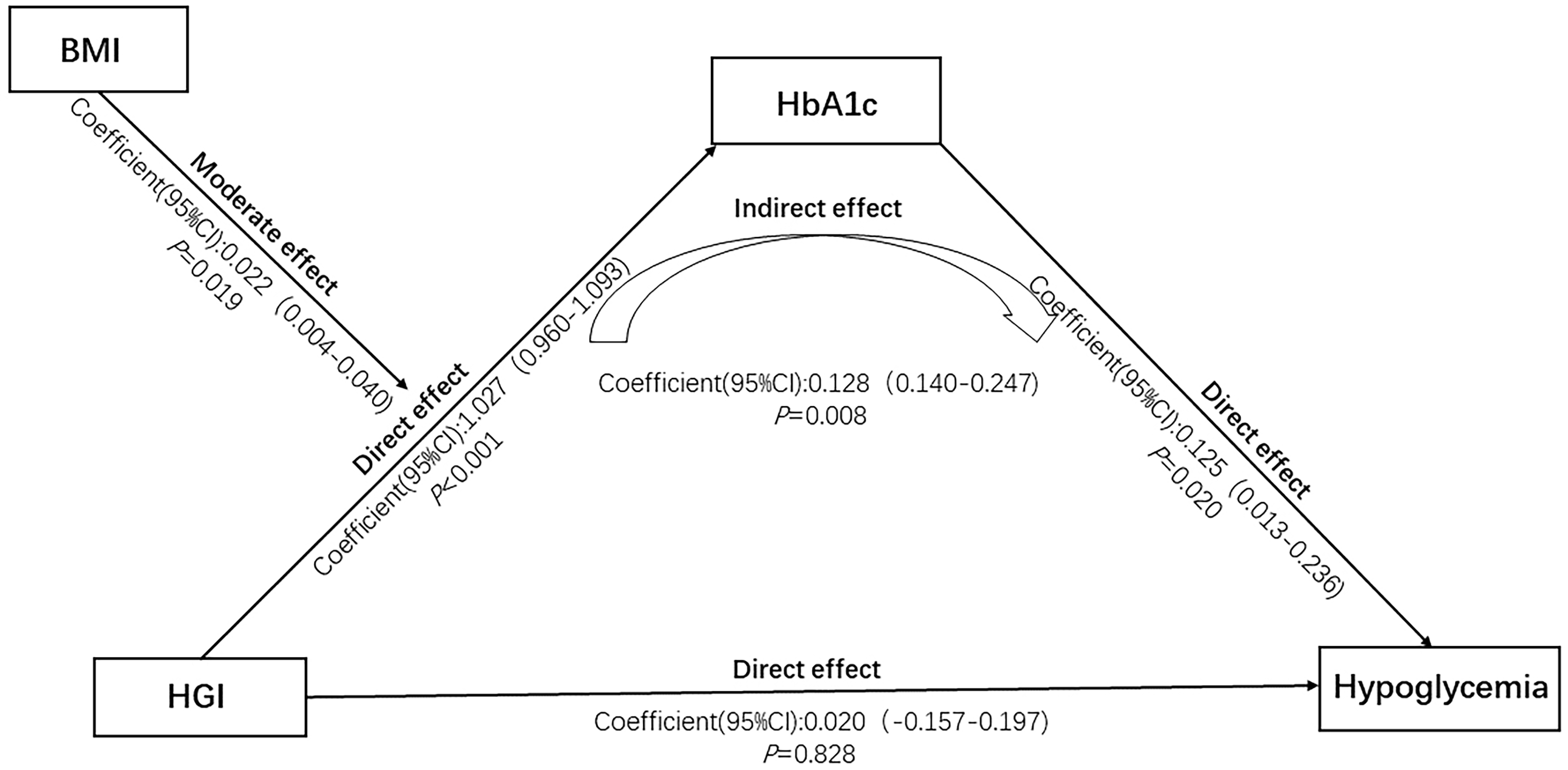 The effects of glycated hemoglobin and body mass index on the relationship between the hemoglobin glycation index and the hypoglycemia risk: a moderated mediation analysis
