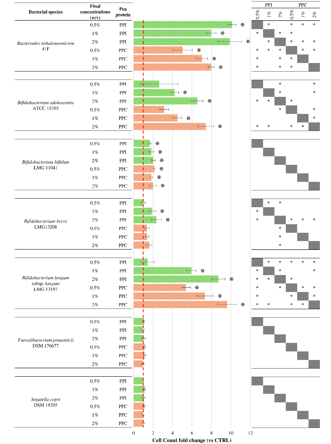 Disclosing the effects of pea-derived proteins on the human gut microbiota