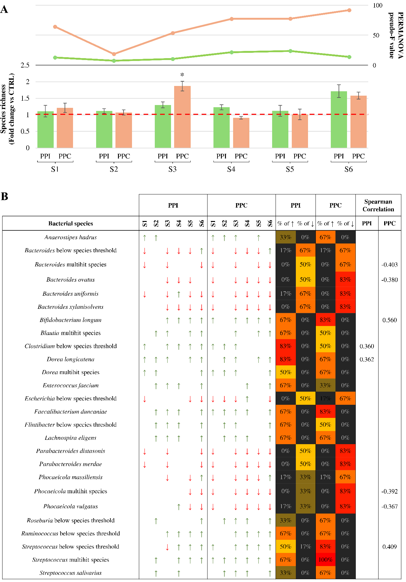 Disclosing the effects of pea-derived proteins on the human gut microbiota
