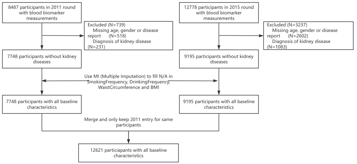 The difference between cystatin C- and creatinine-based estimated glomerular filtration rate and risk of hypertension: a population-based study in middle-aged and elderly Chinese