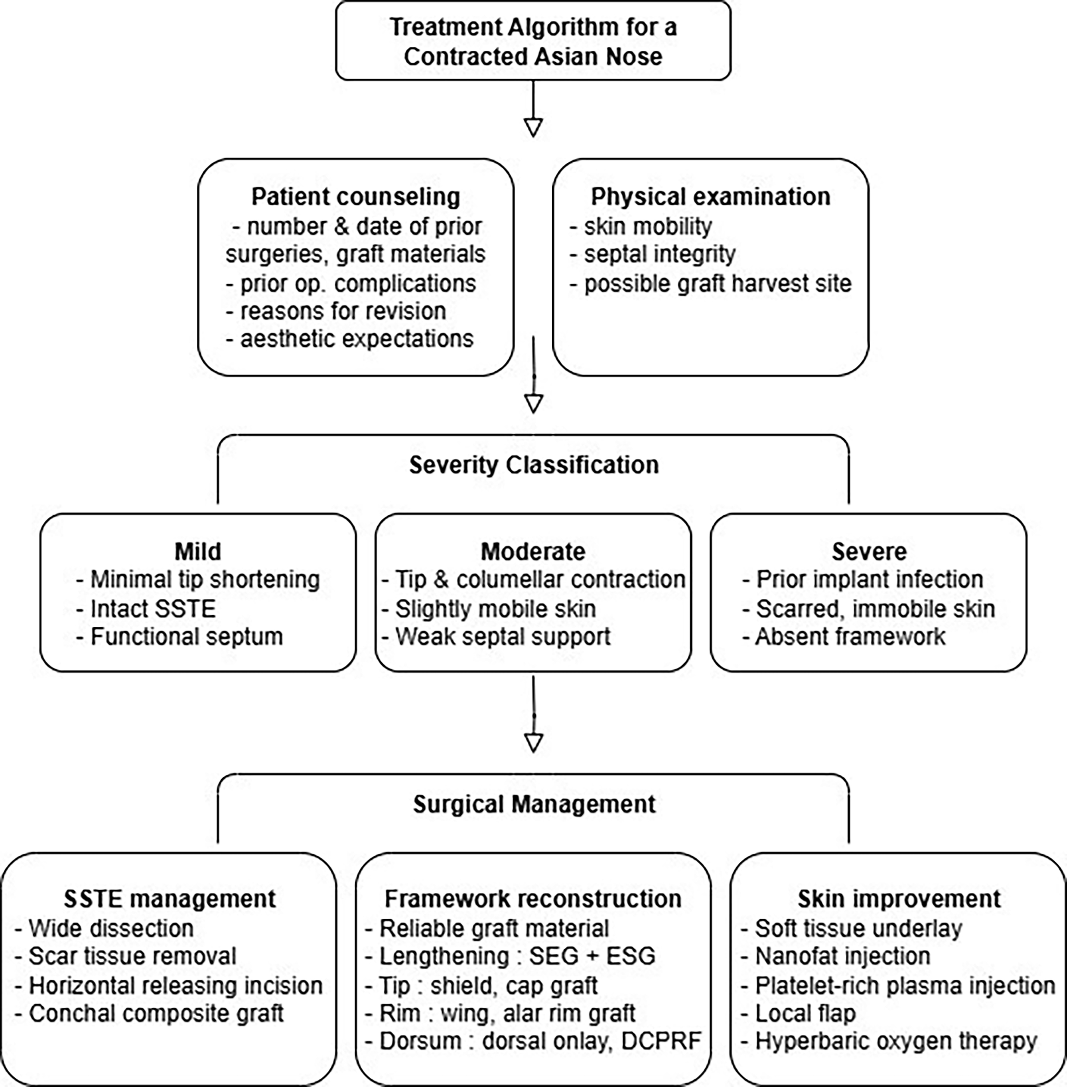 Reconstructive rhinoplasty for the contracted Asian nose
