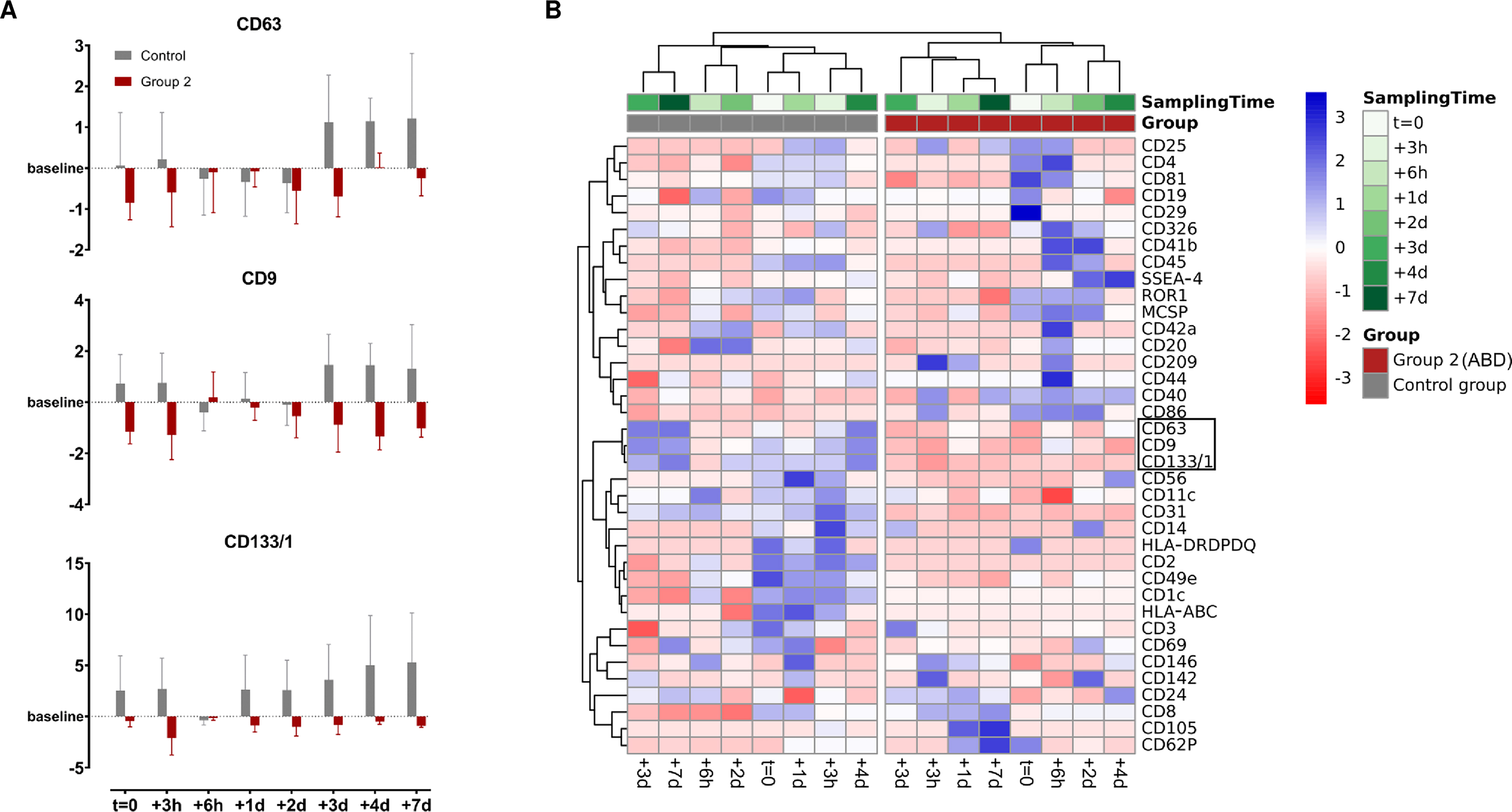 Impact of autologous blood transfusions on surface marker and microRNA profiles of urinary extracellular vesicles