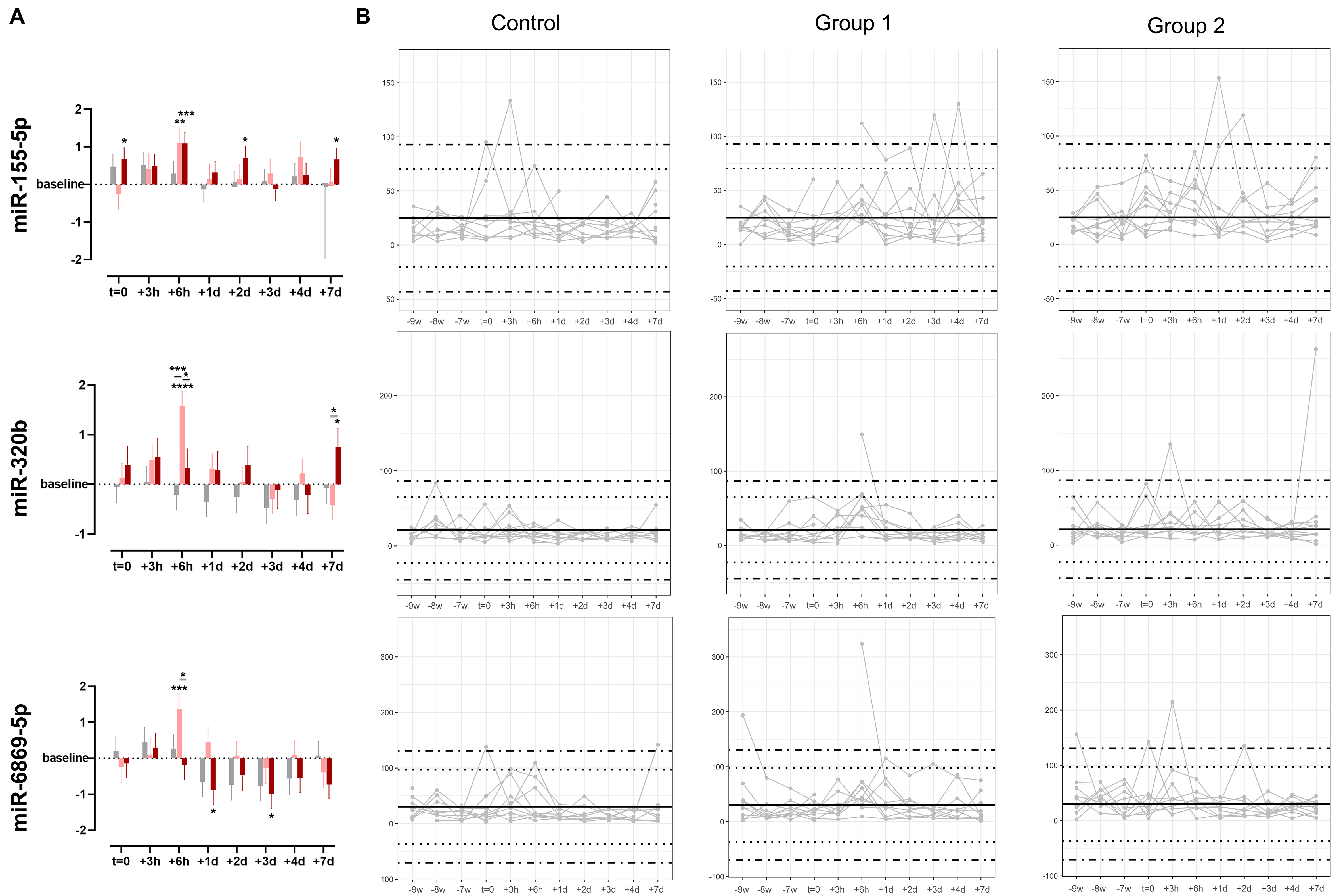 Impact of autologous blood transfusions on surface marker and microRNA profiles of urinary extracellular vesicles