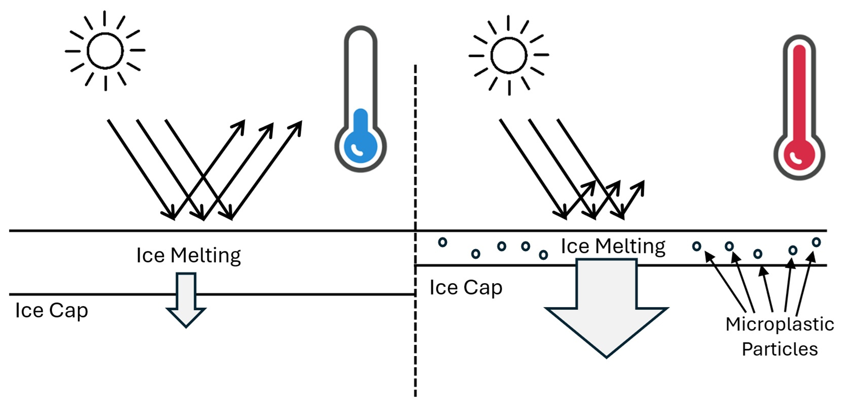 Climate change and microplastics: a two-way interaction