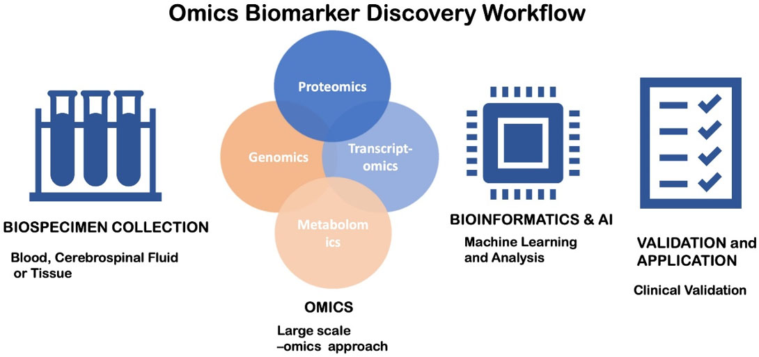 Emerging biomarkers in ischemic stroke