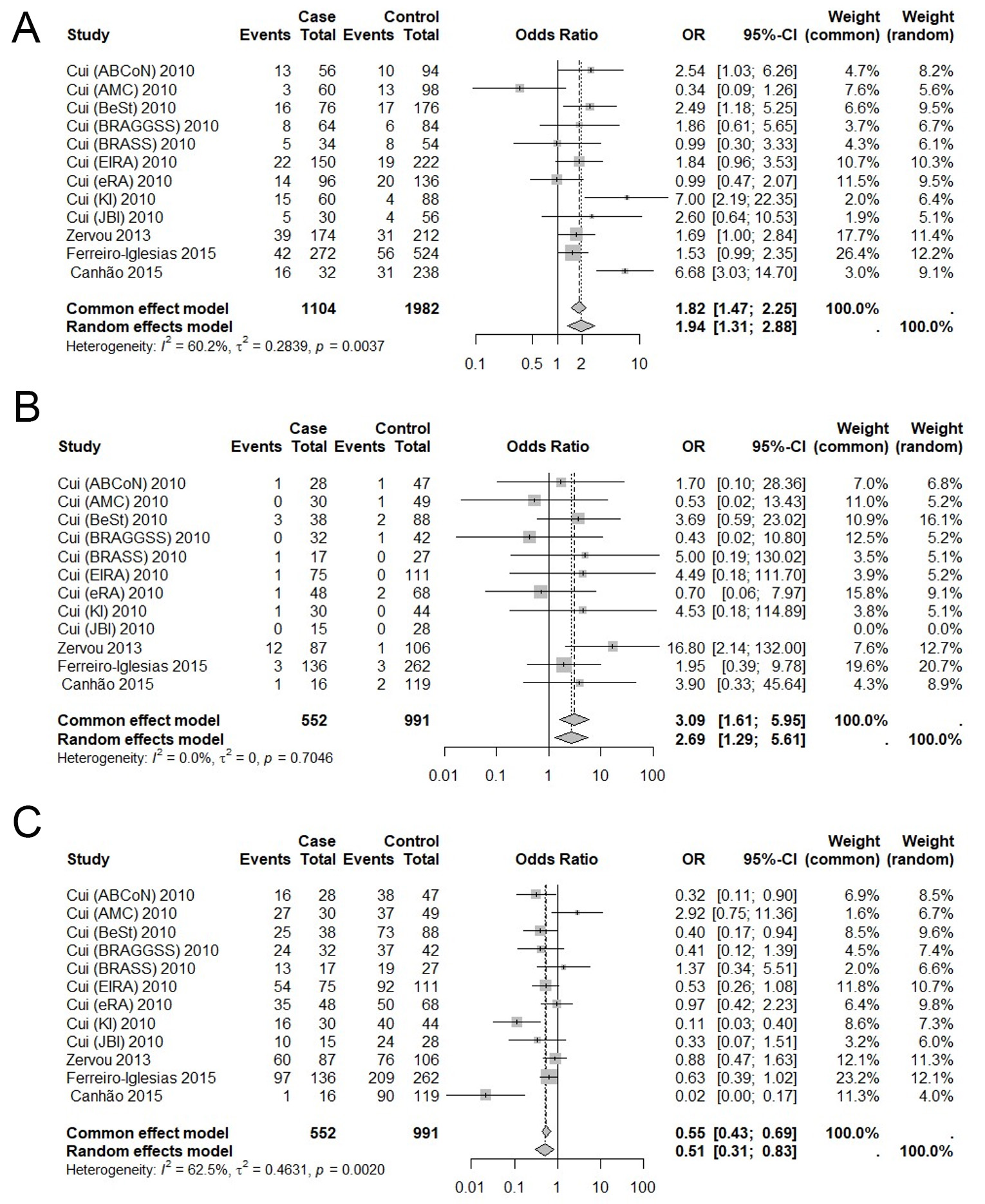 Association of <i>PTPRC</i> gene polymorphisms with TNF inhibitor efficacy in rheumatoid arthritis: a systematic review and meta-analysis