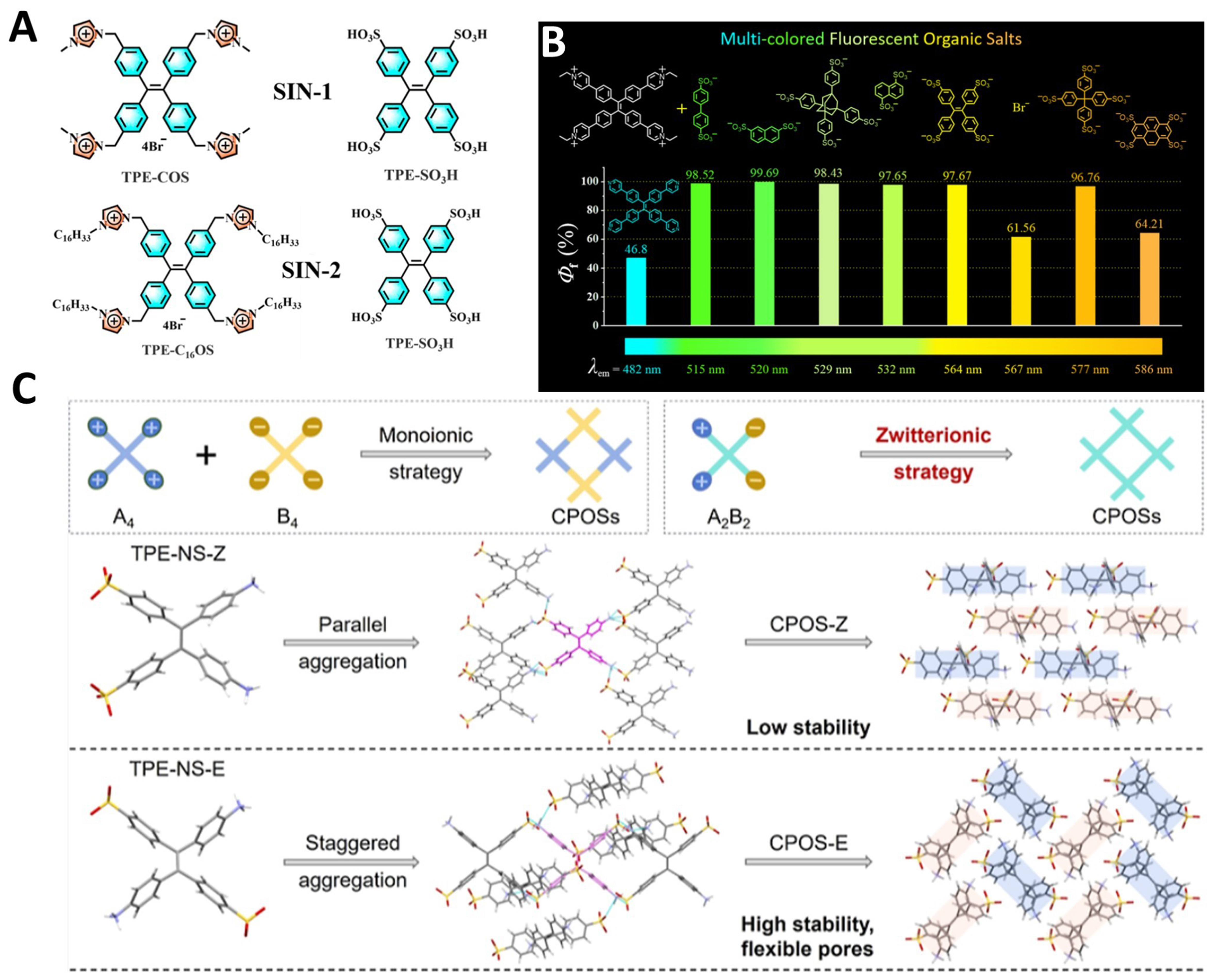 Tailored synthetic strategies for tetraphenylethylene-based metal–organic frameworks: design, construction, and control