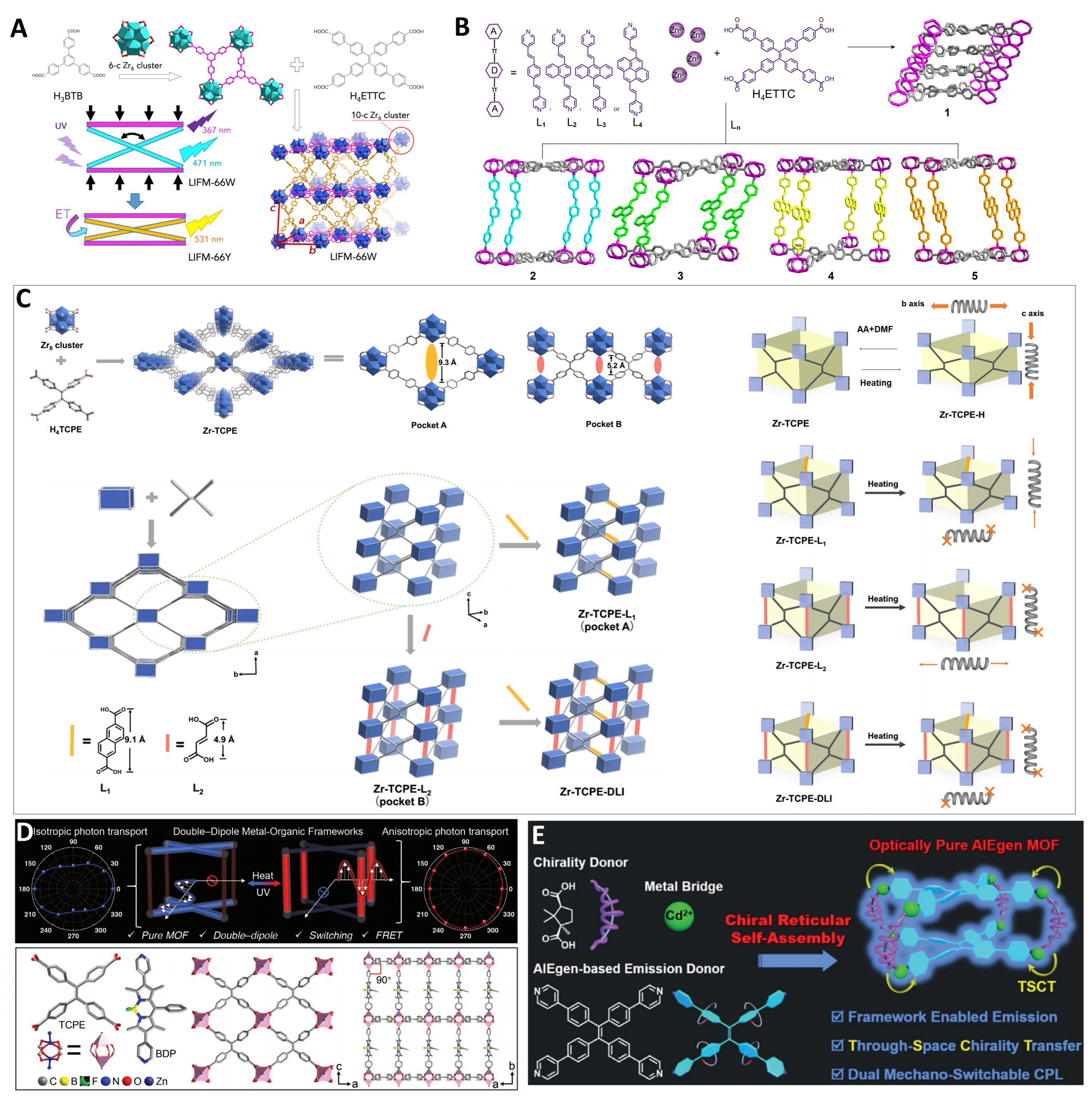 Tailored synthetic strategies for tetraphenylethylene-based metal–organic frameworks: design, construction, and control