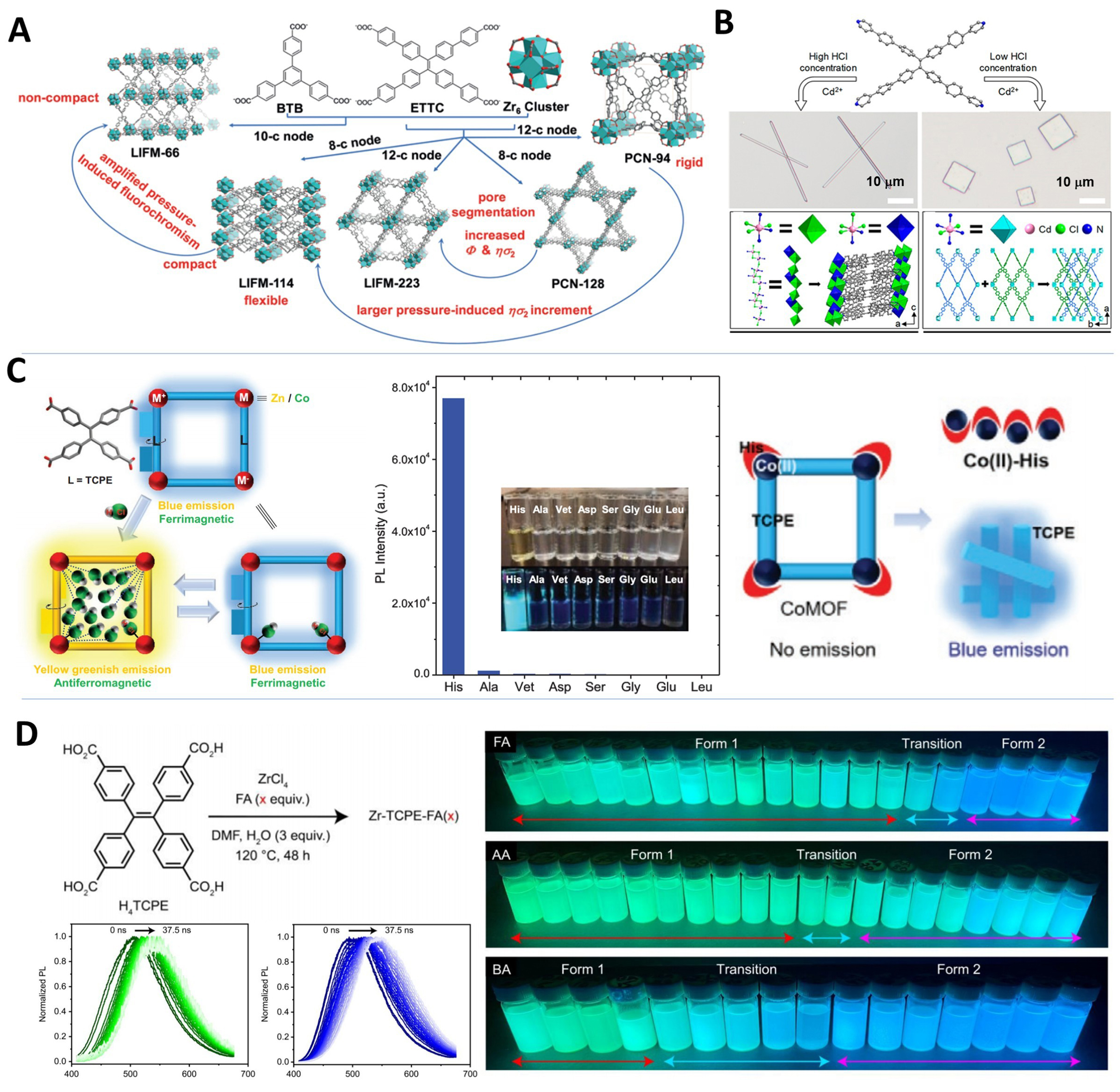 Tailored synthetic strategies for tetraphenylethylene-based metal–organic frameworks: design, construction, and control