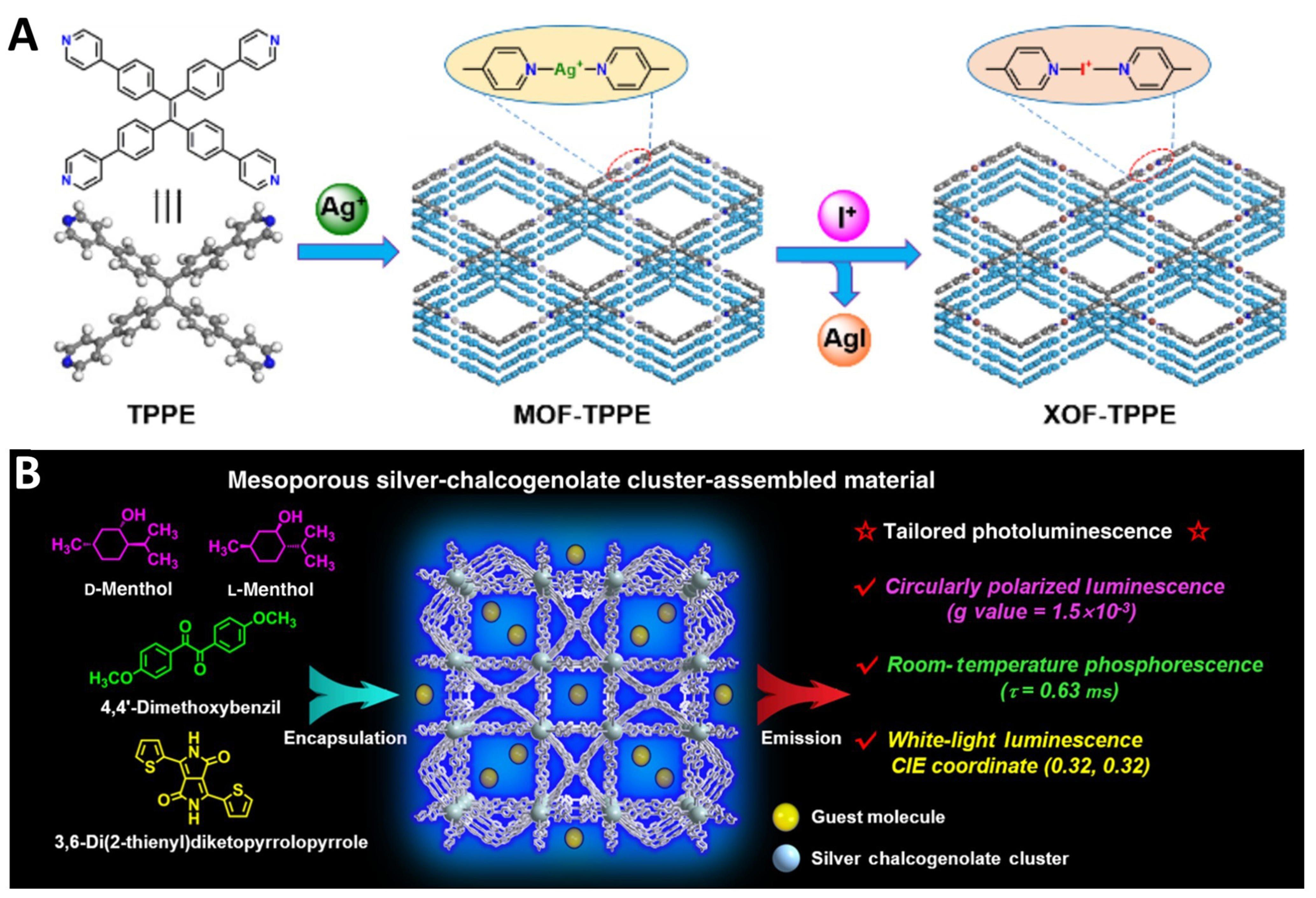Tailored synthetic strategies for tetraphenylethylene-based metal–organic frameworks: design, construction, and control