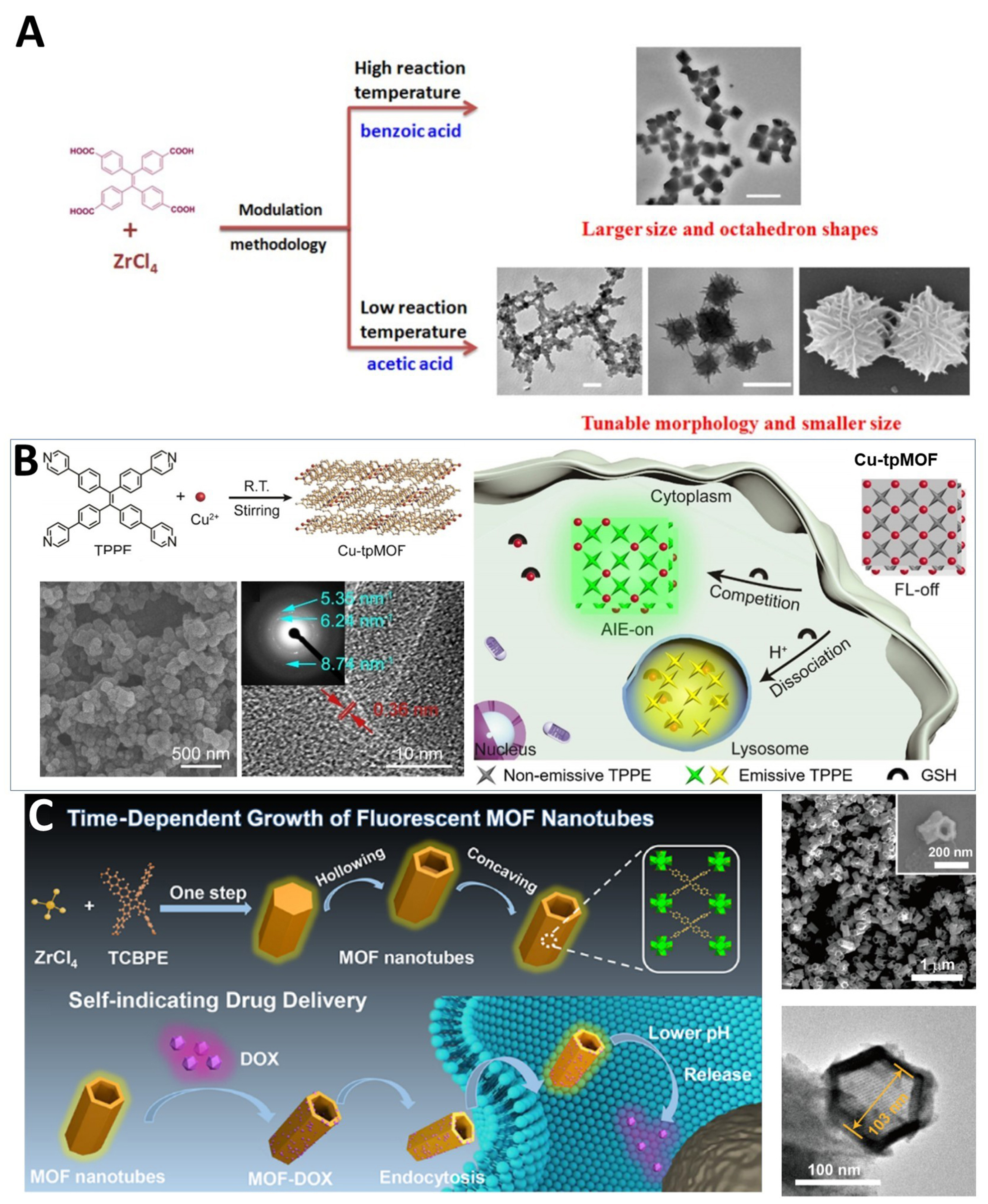 Tailored synthetic strategies for tetraphenylethylene-based metal–organic frameworks: design, construction, and control