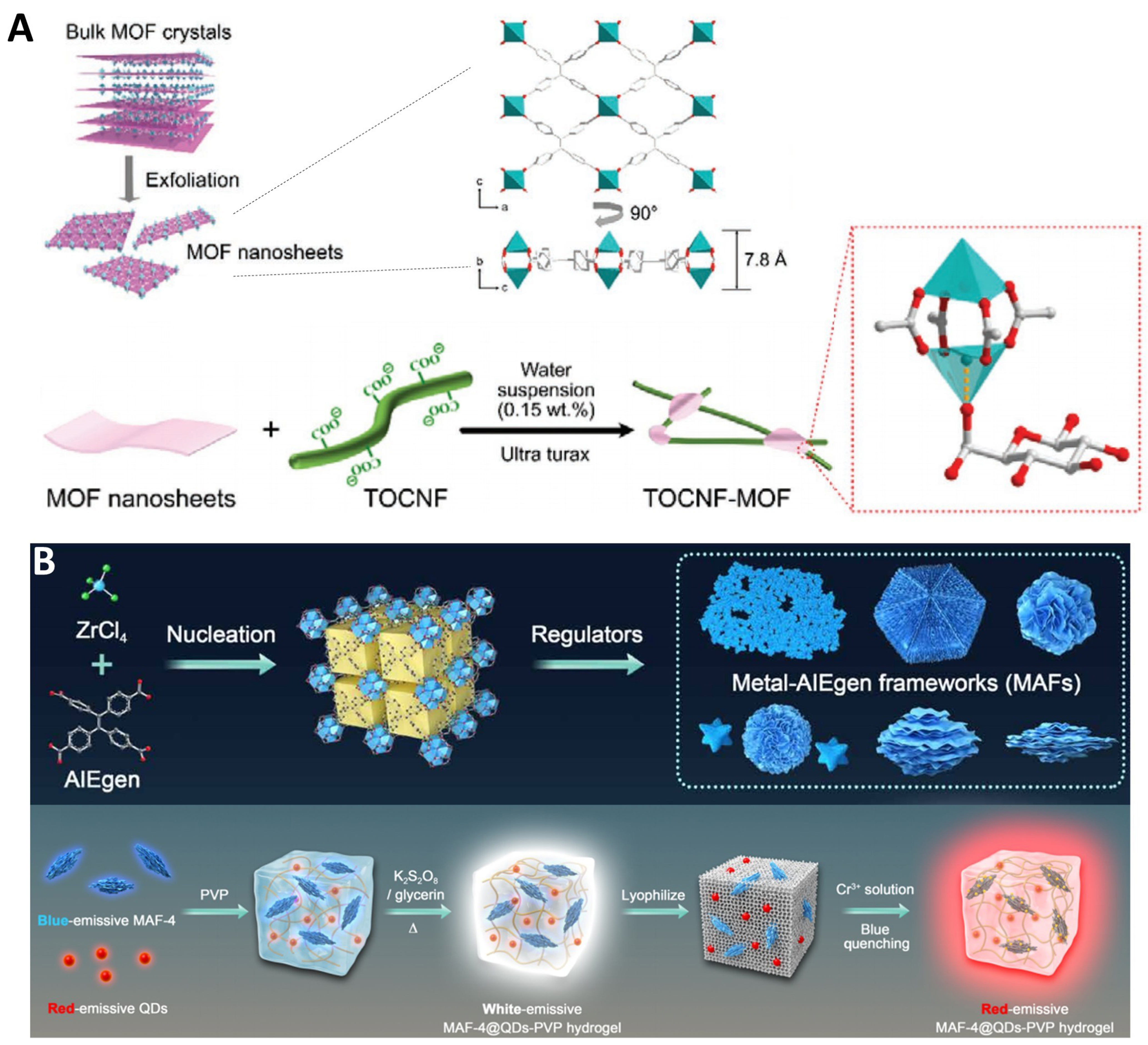 Tailored synthetic strategies for tetraphenylethylene-based metal–organic frameworks: design, construction, and control