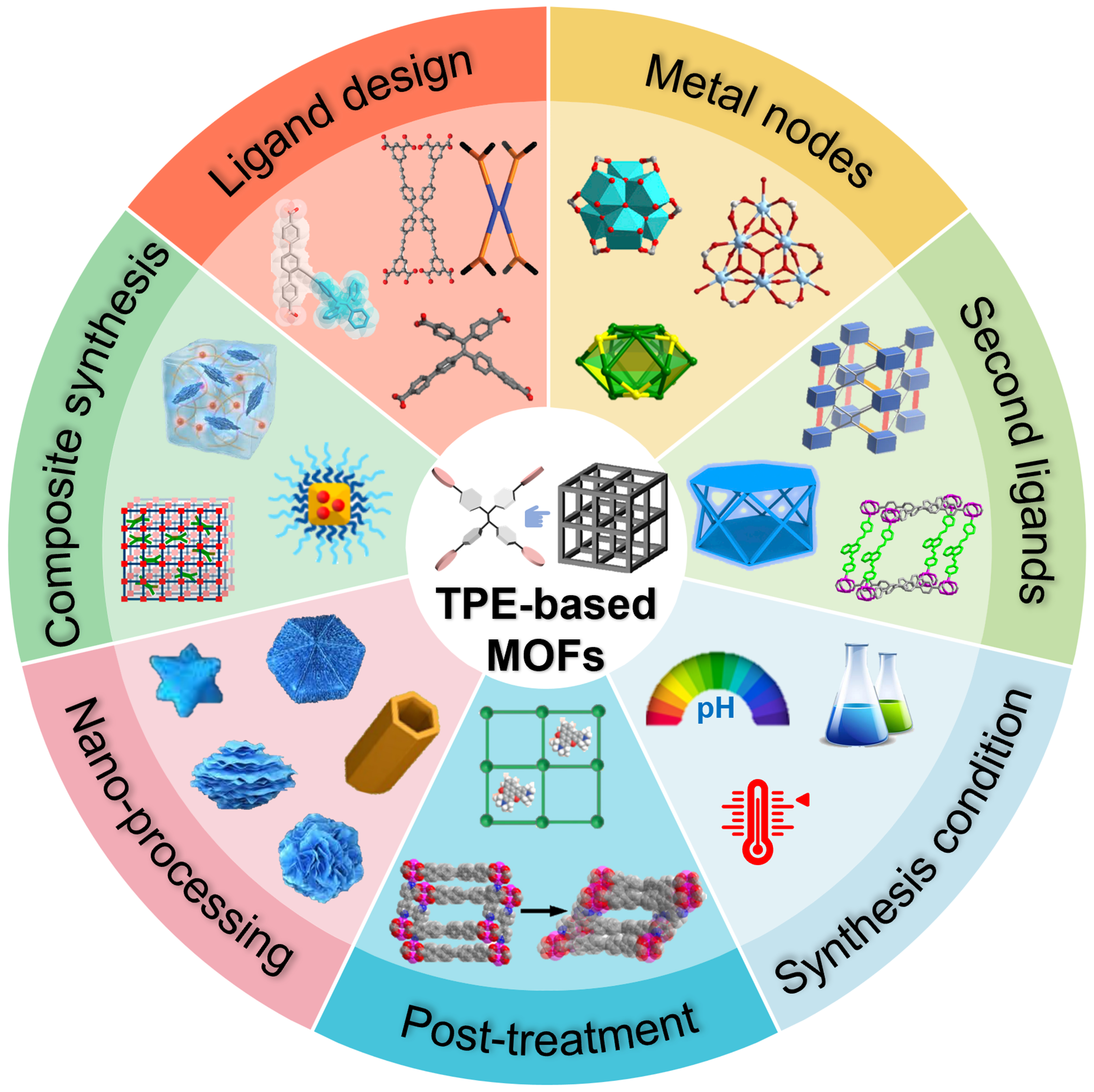 Tailored synthetic strategies for tetraphenylethylene-based metal–organic frameworks: design, construction, and control