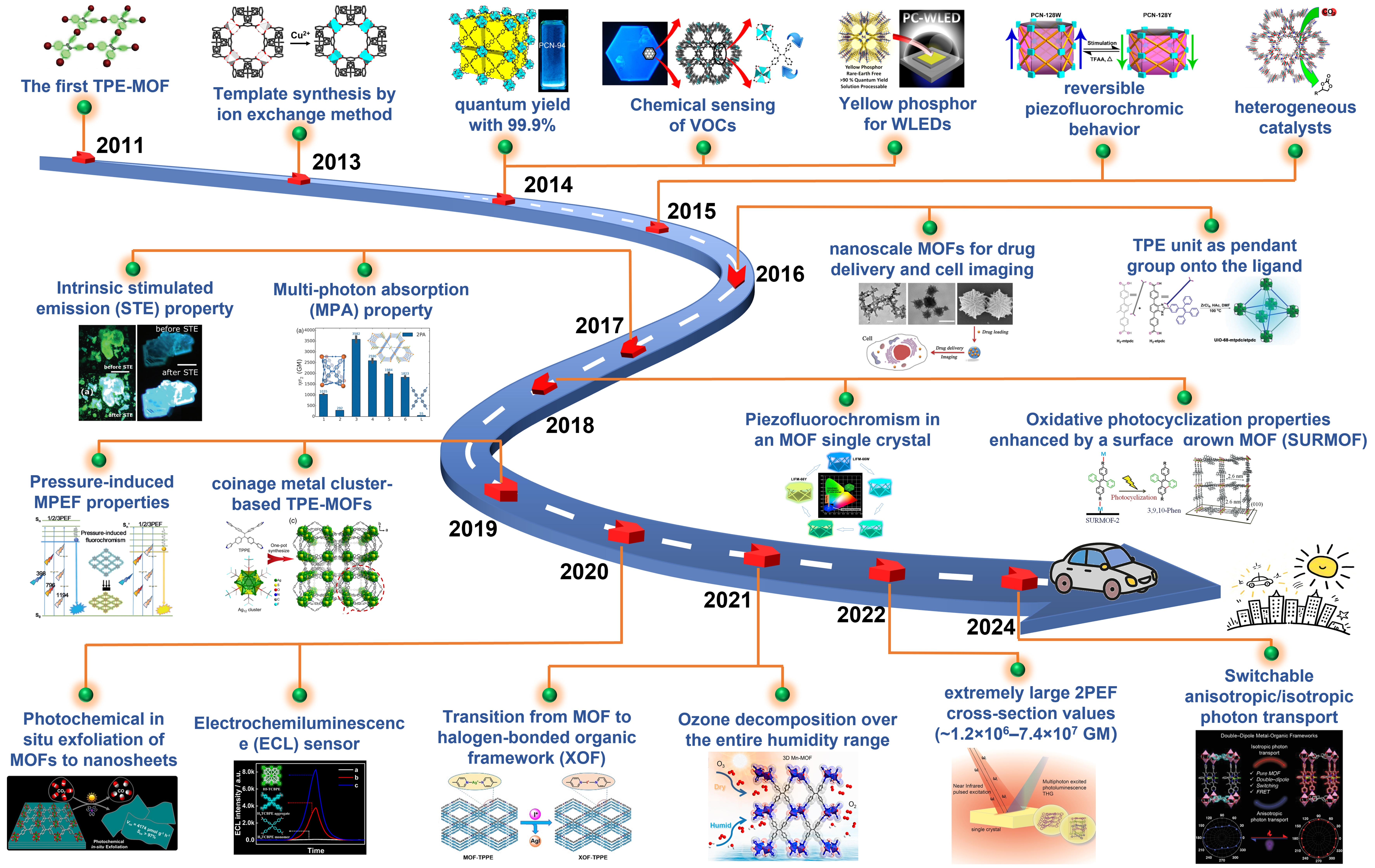 Tailored synthetic strategies for tetraphenylethylene-based metal–organic frameworks: design, construction, and control
