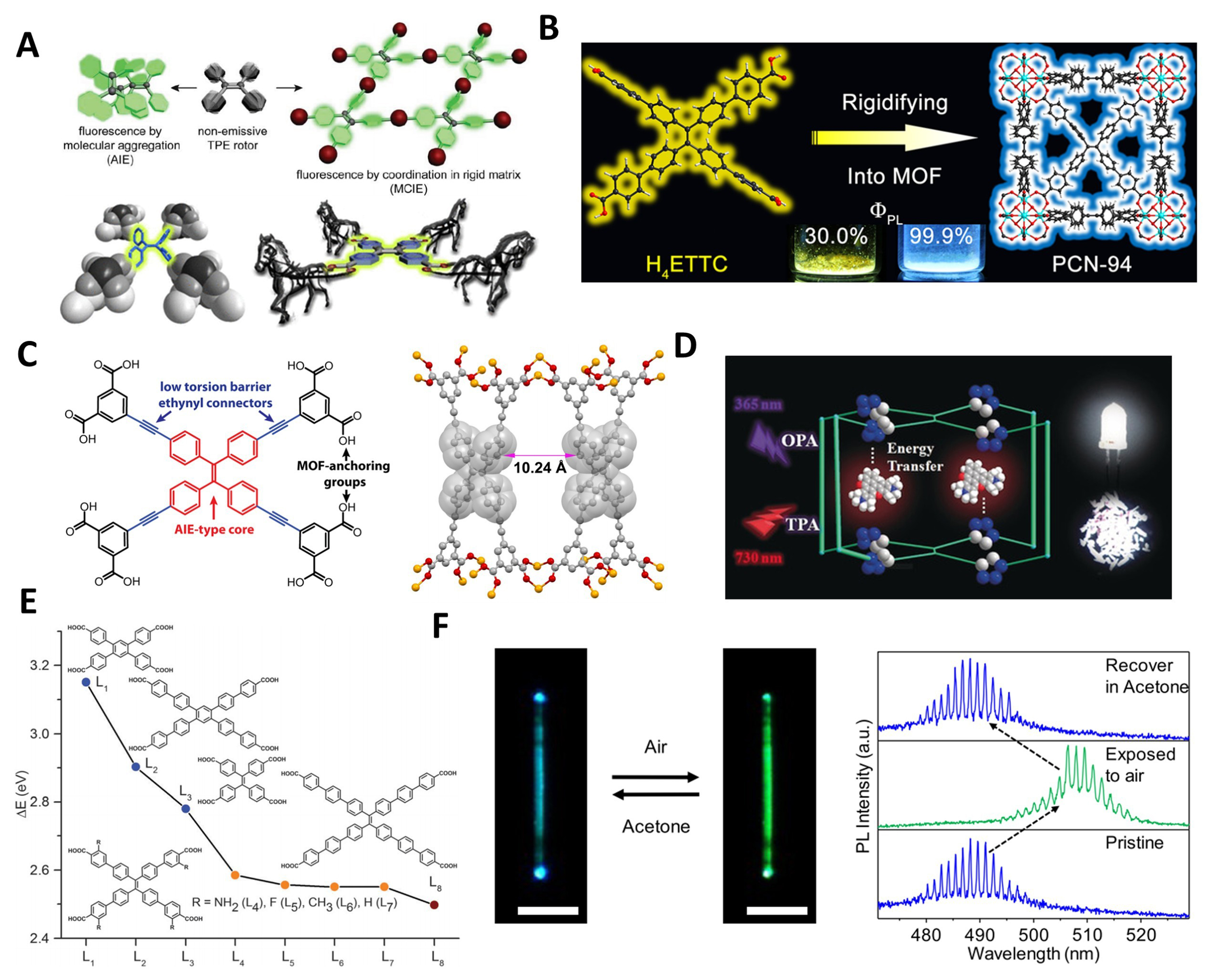 Tailored synthetic strategies for tetraphenylethylene-based metal–organic frameworks: design, construction, and control