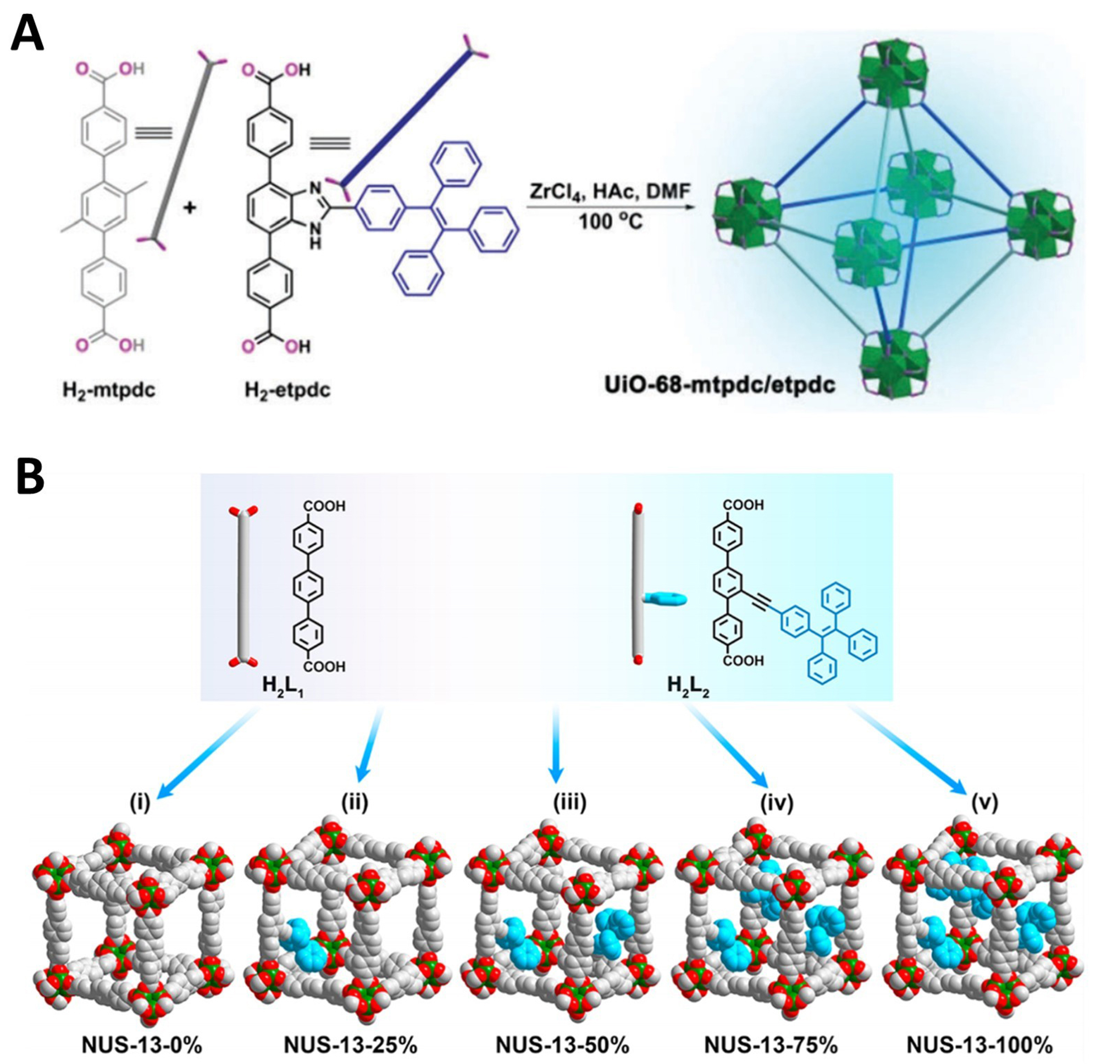 Tailored synthetic strategies for tetraphenylethylene-based metal–organic frameworks: design, construction, and control