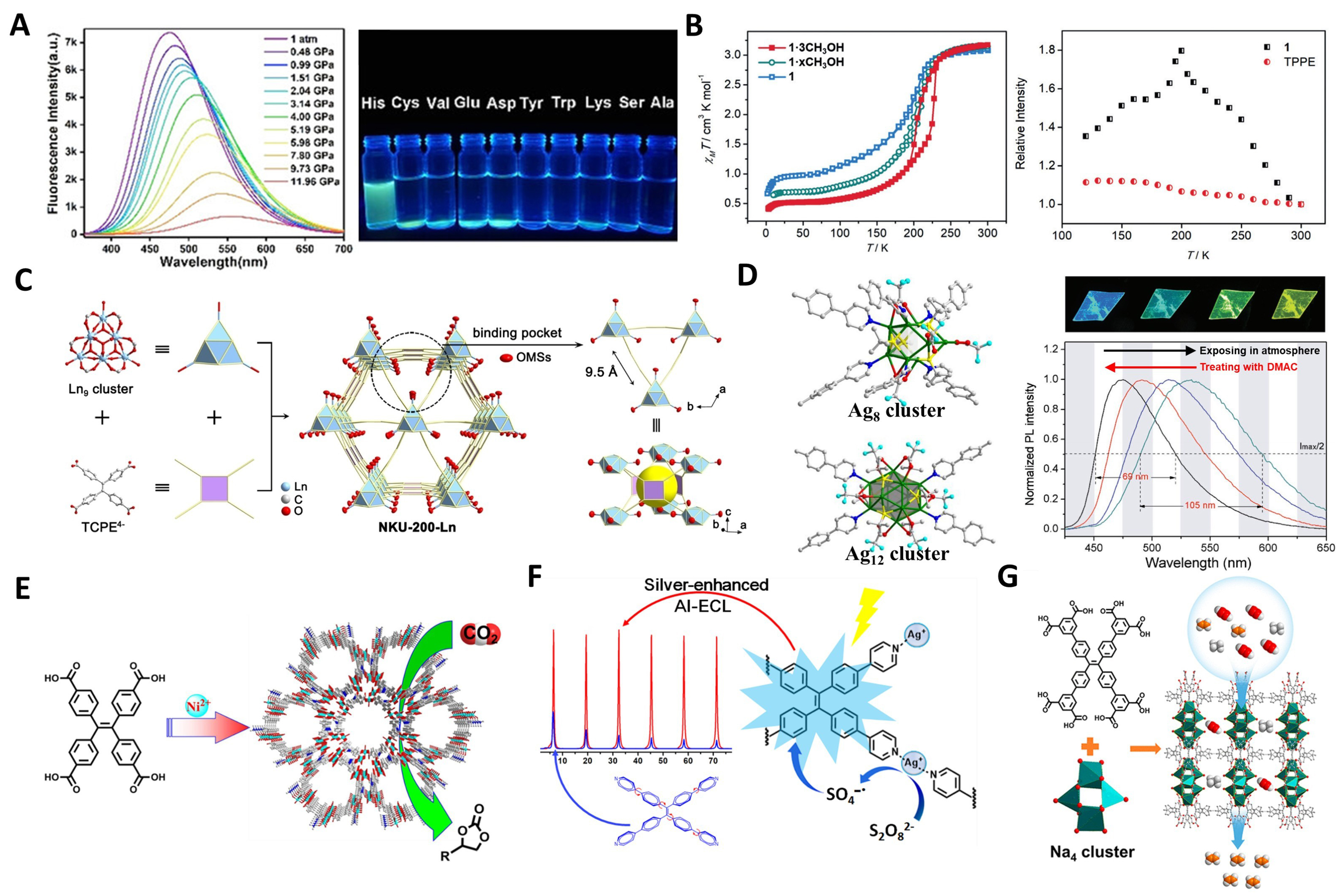 Tailored synthetic strategies for tetraphenylethylene-based metal–organic frameworks: design, construction, and control